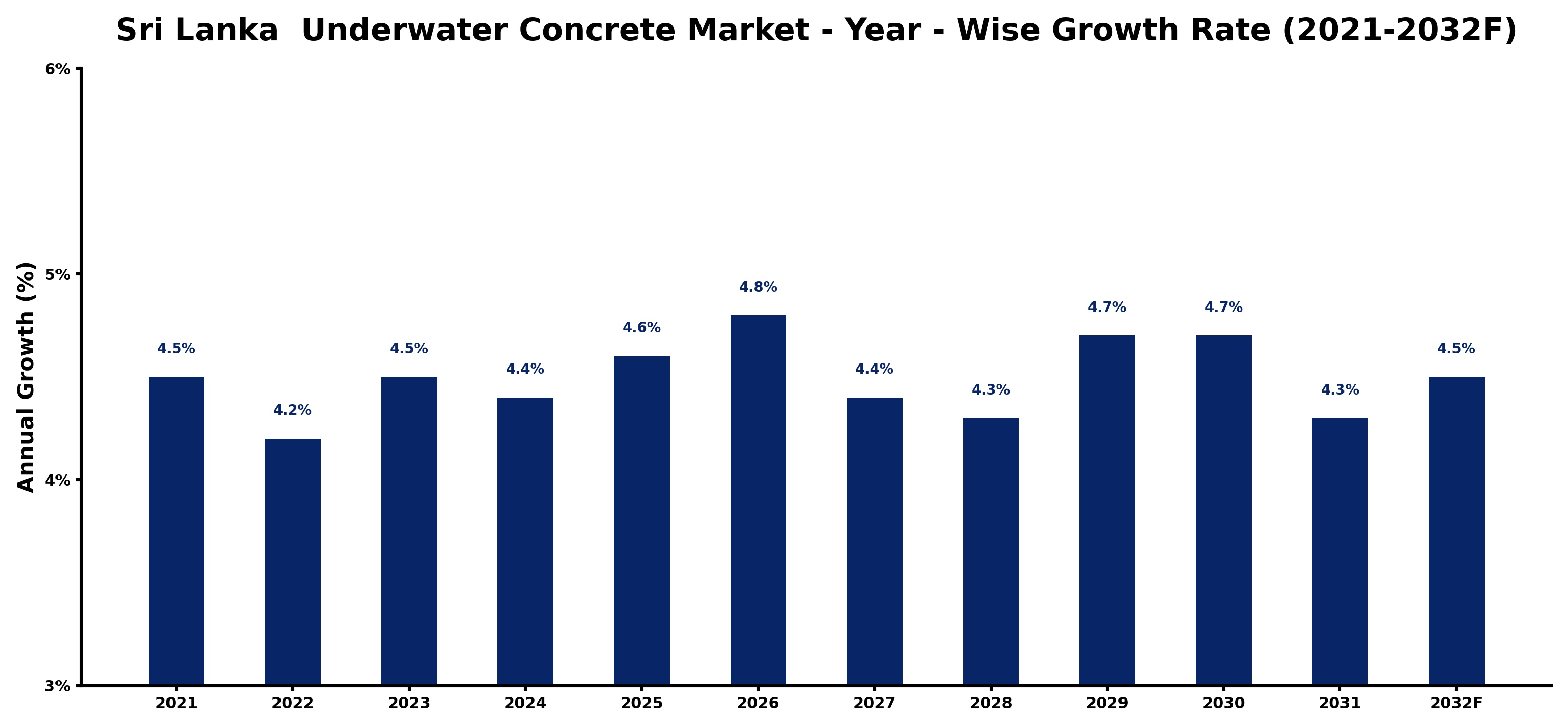 Sri Lanka  Underwater Concrete Market Year-wise Growth Rate and Key Drivers