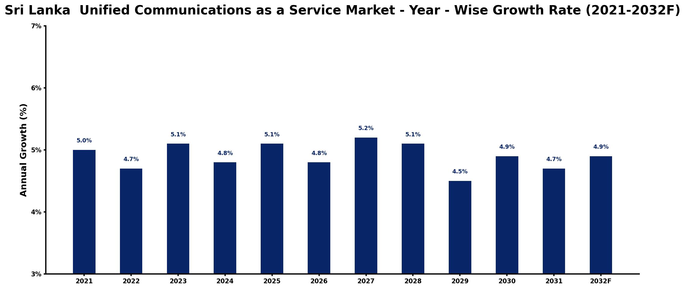 Sri Lanka  Unified Communications as a Service Market Year-wise Growth Rate and Key Drivers