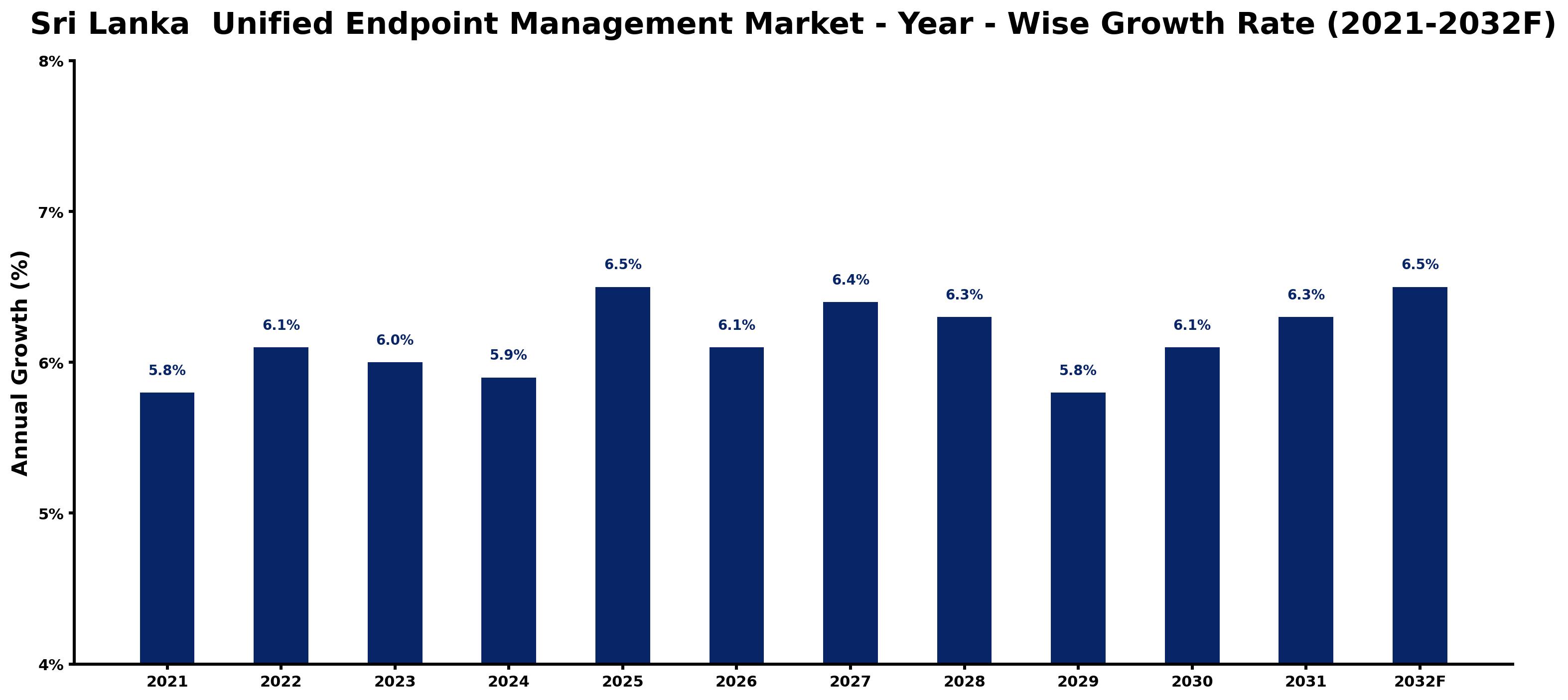 Sri Lanka Unified Endpoint Management Market Year-wise Growth Rate and Key Drivers