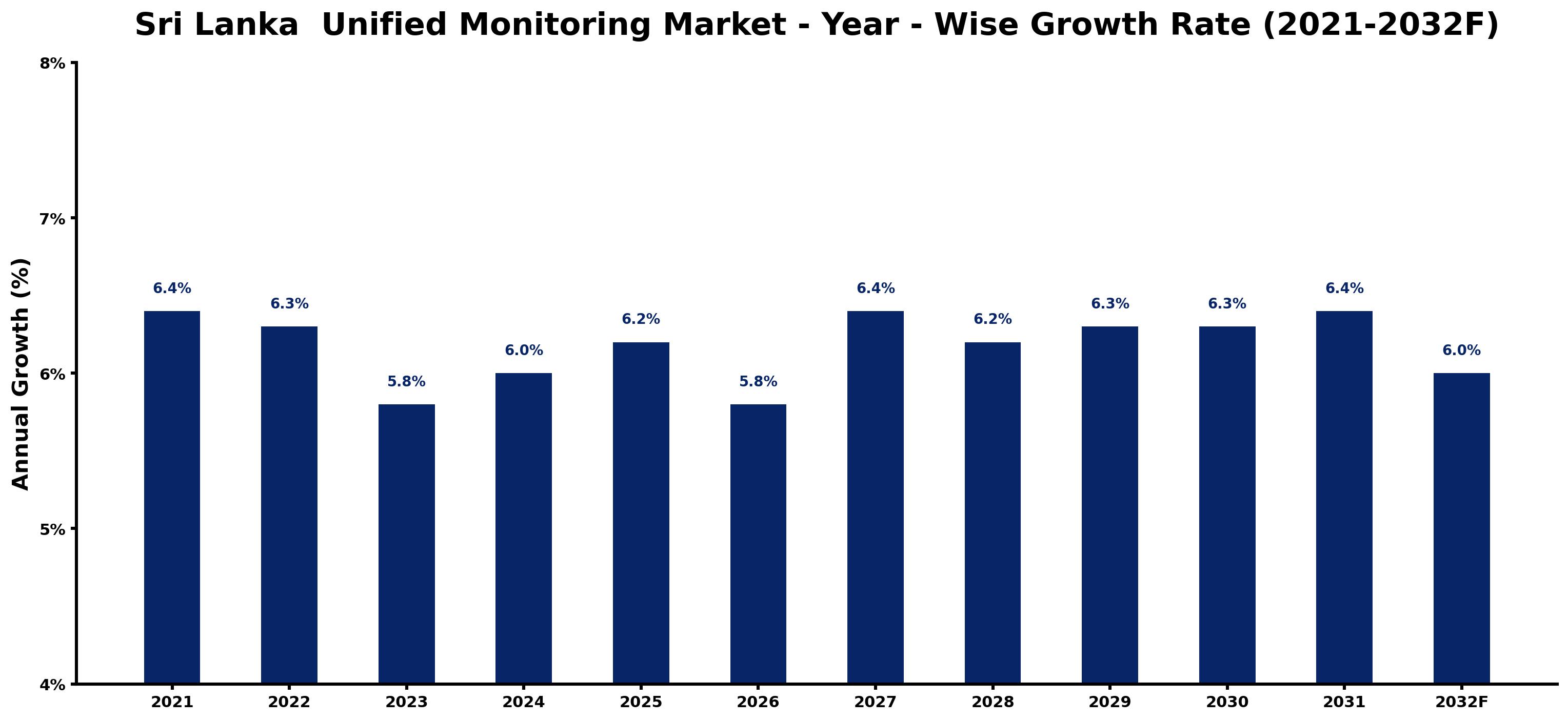 Sri Lanka Unified Monitoring Market Year-wise Growth Rate and Key Drivers