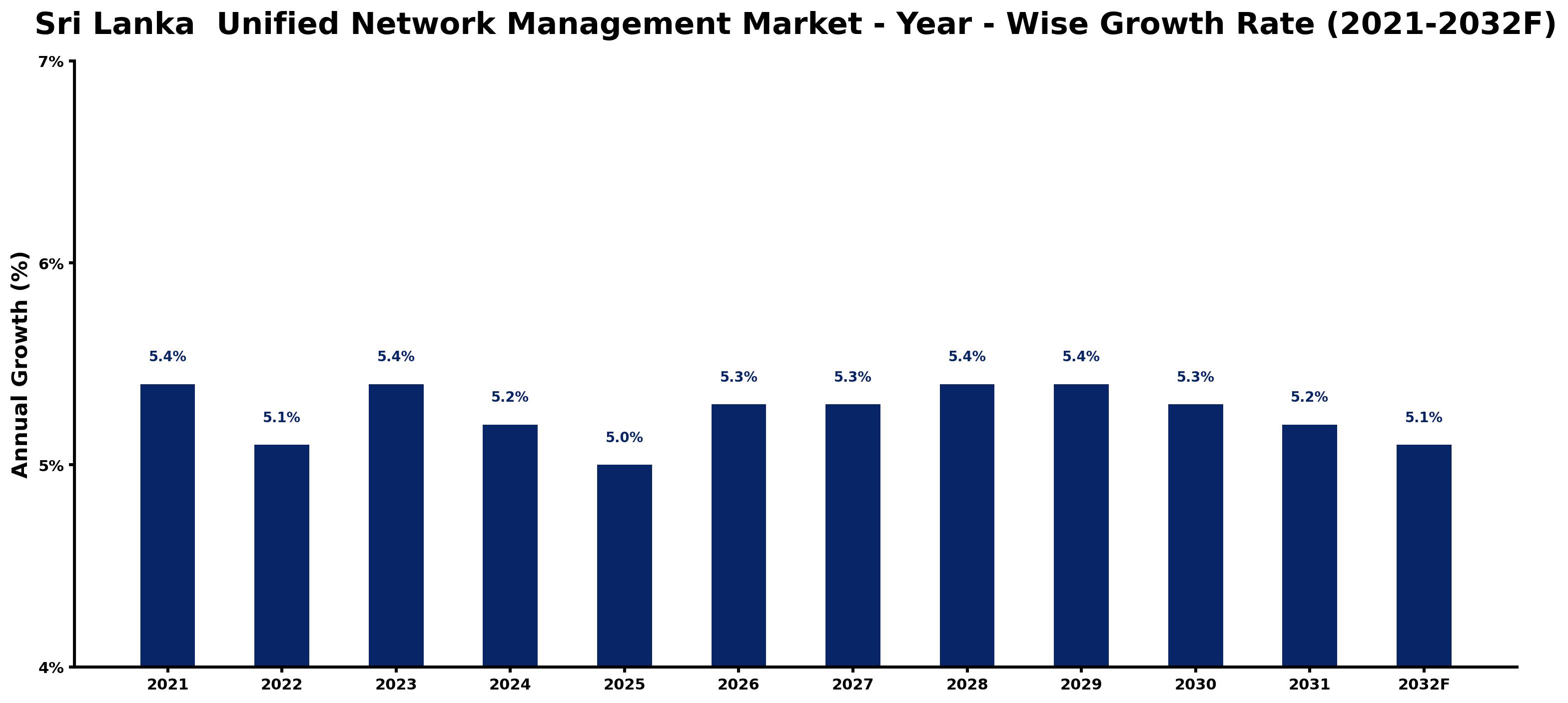 Sri Lanka  Unified Network Management Market Year-wise Growth Rate and Key Drivers