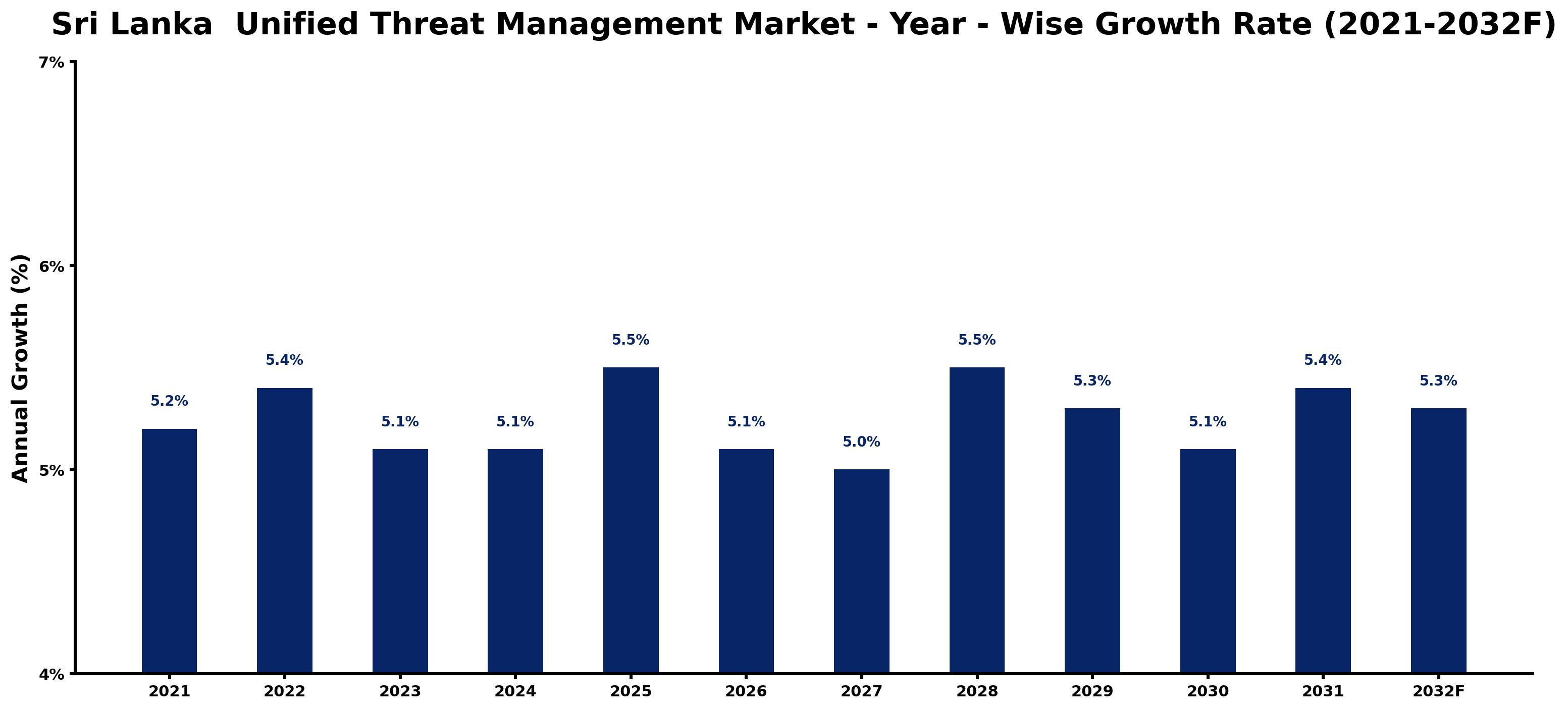 Sri Lanka Unified Threat Management Market Year-wise Growth Rate and Key Drivers