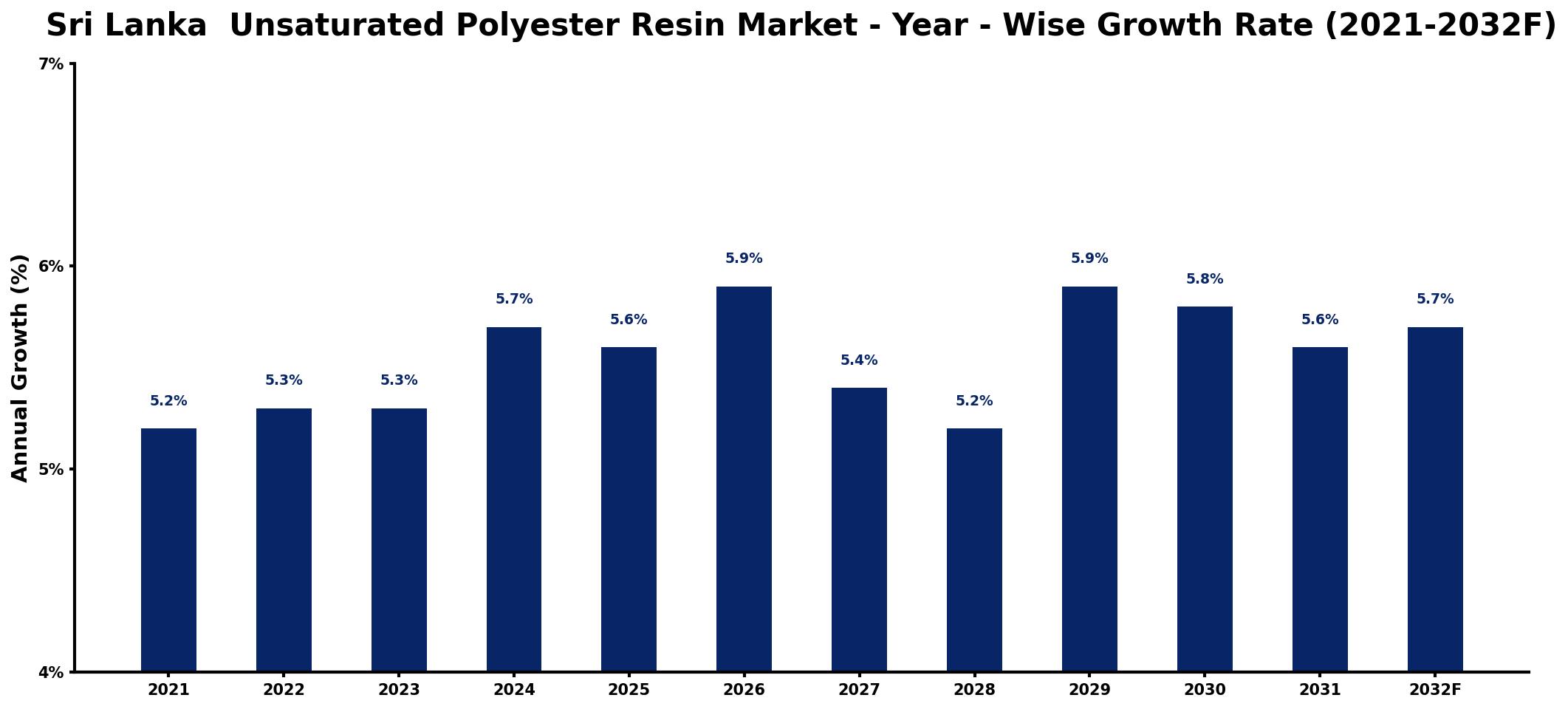 Sri Lanka Unsaturated Polyester Resin Market Year-wise Growth Rate and Key Drivers