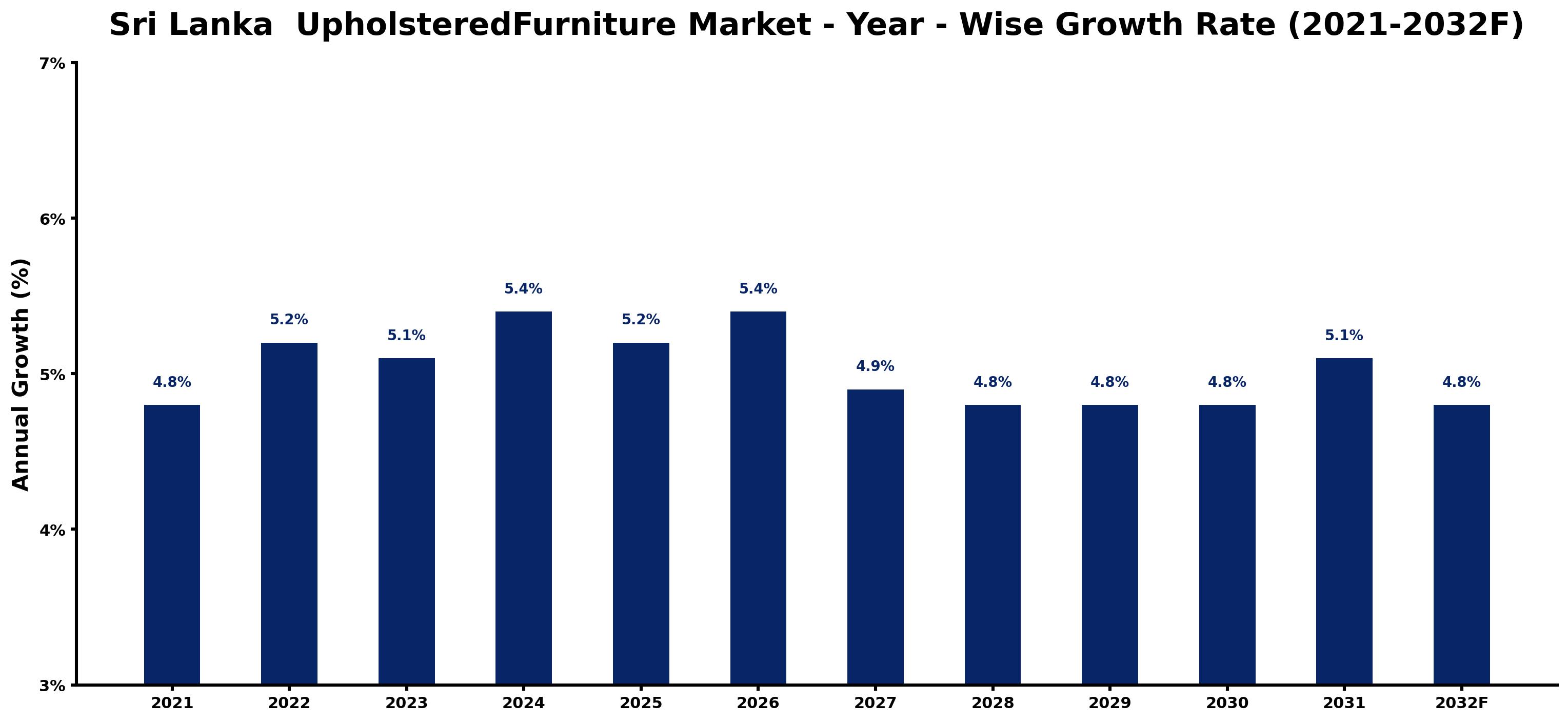 Sri Lanka UpholsteredFurniture Market Year-wise Growth Rate and Key Drivers