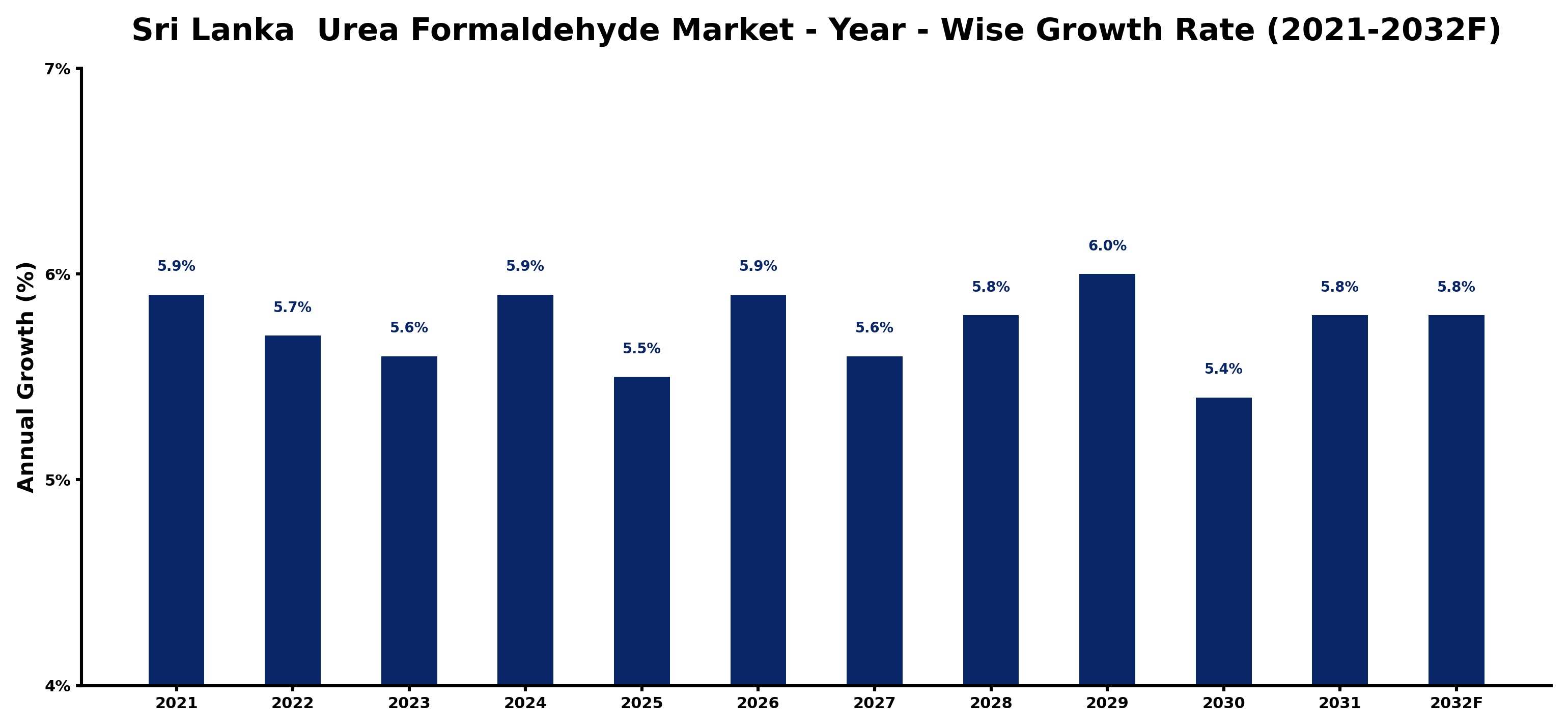 Sri Lanka  Urea Formaldehyde Market Year-wise Growth Rate and Key Drivers