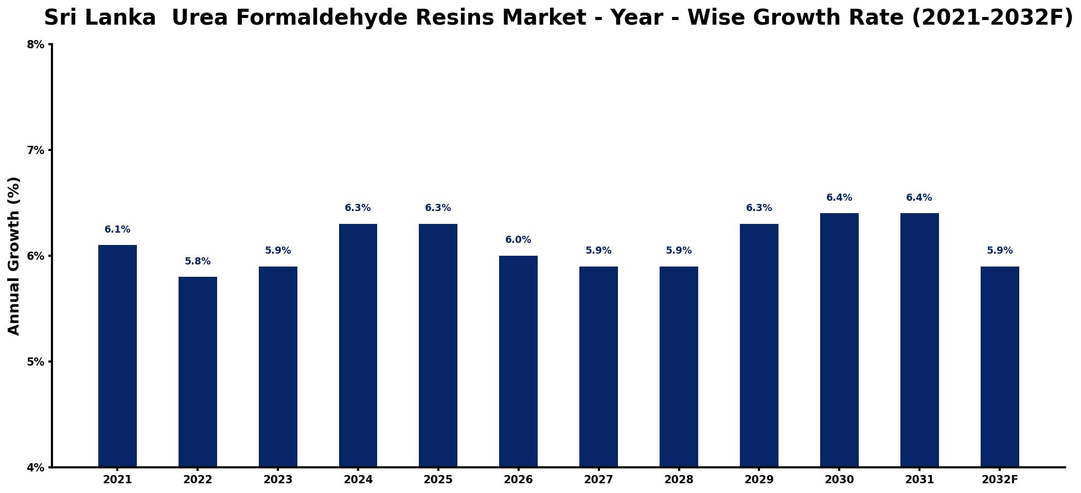 Sri Lanka Urea Formaldehyde Resins Market Year-wise Growth Rate and Key Drivers