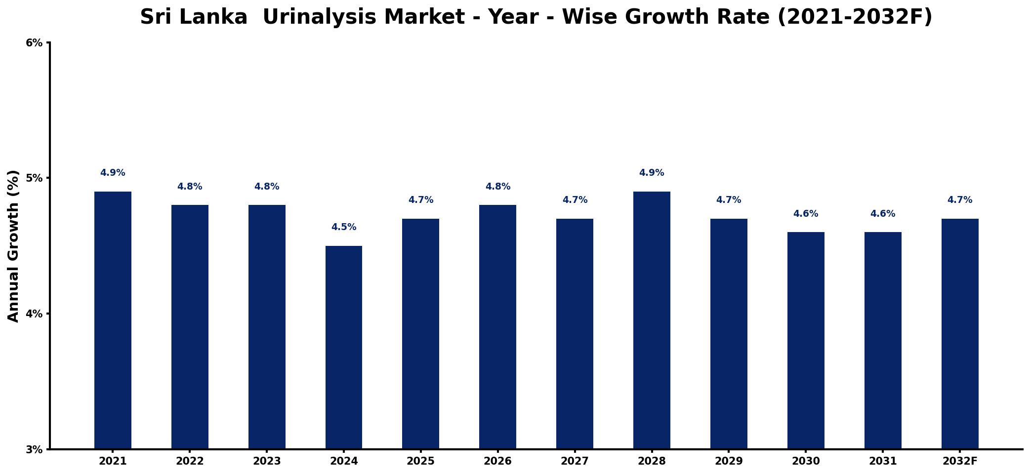 Sri Lanka  Urinalysis Market Year-wise Growth Rate and Key Drivers