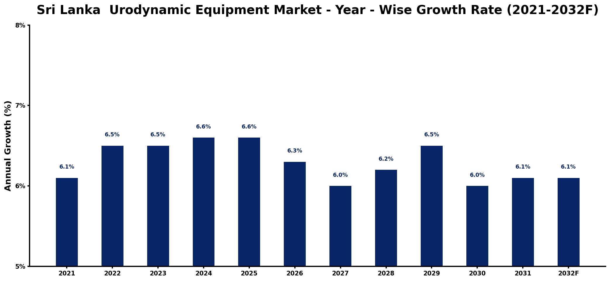 Sri Lanka  Urodynamic Equipment Market Year-wise Growth Rate and Key Drivers