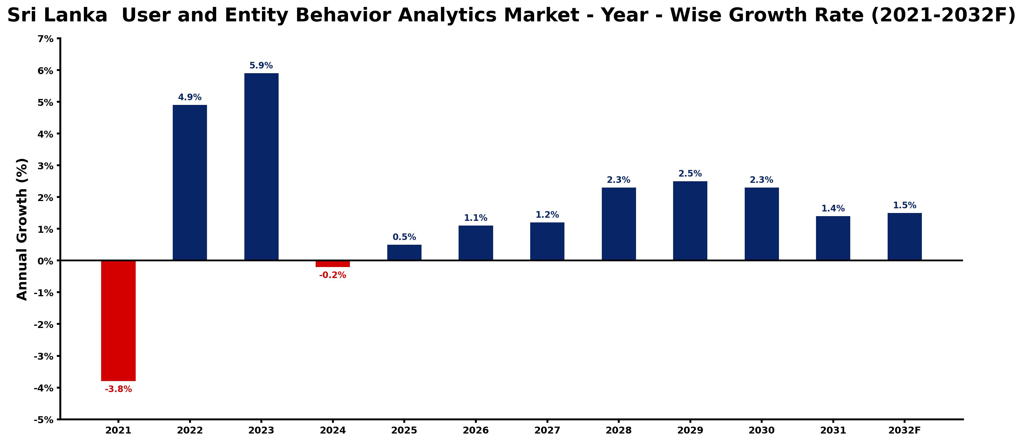 Sri Lanka  User and Entity Behavior Analytics Market Year-wise Growth Rate and Key Drivers