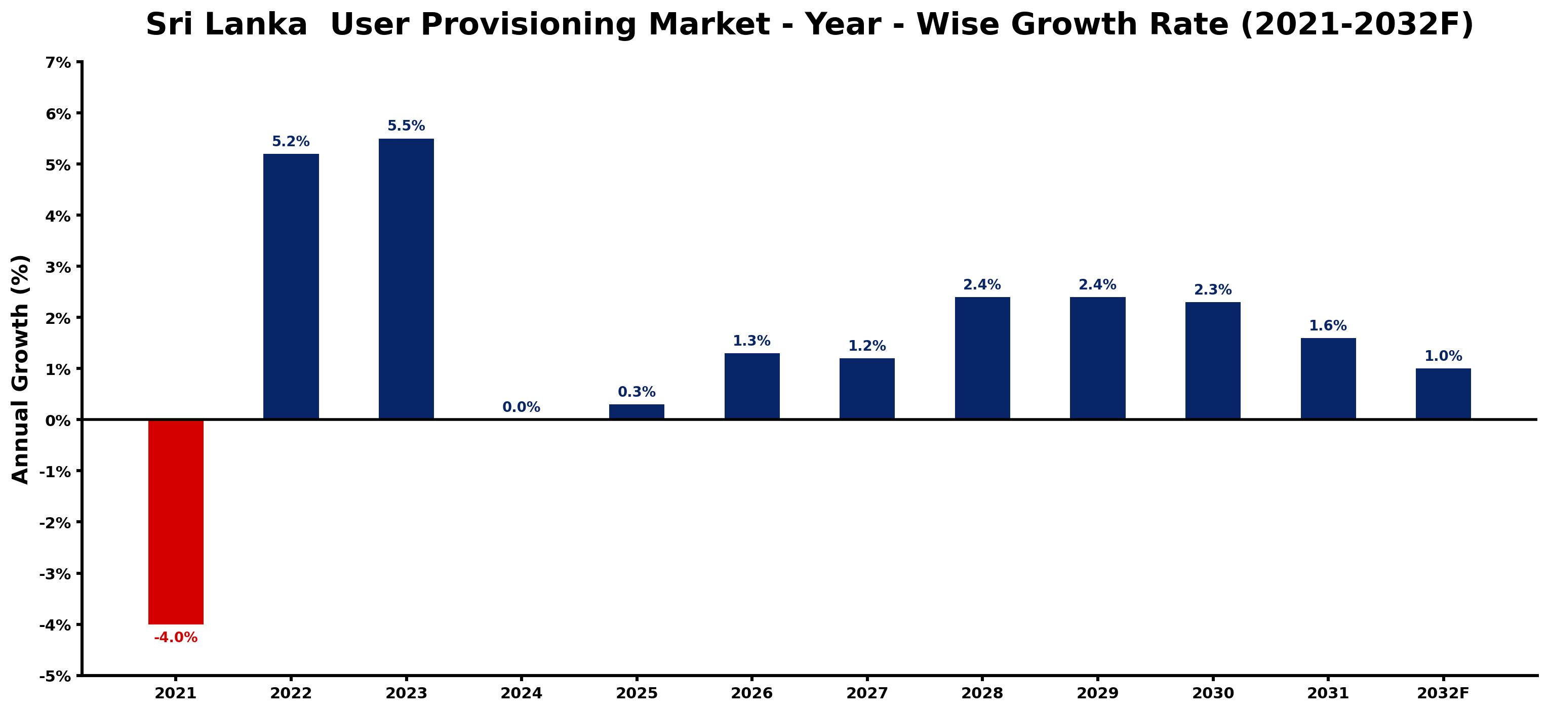 Sri Lanka User Provisioning Market Year-wise Growth Rate and Key Drivers