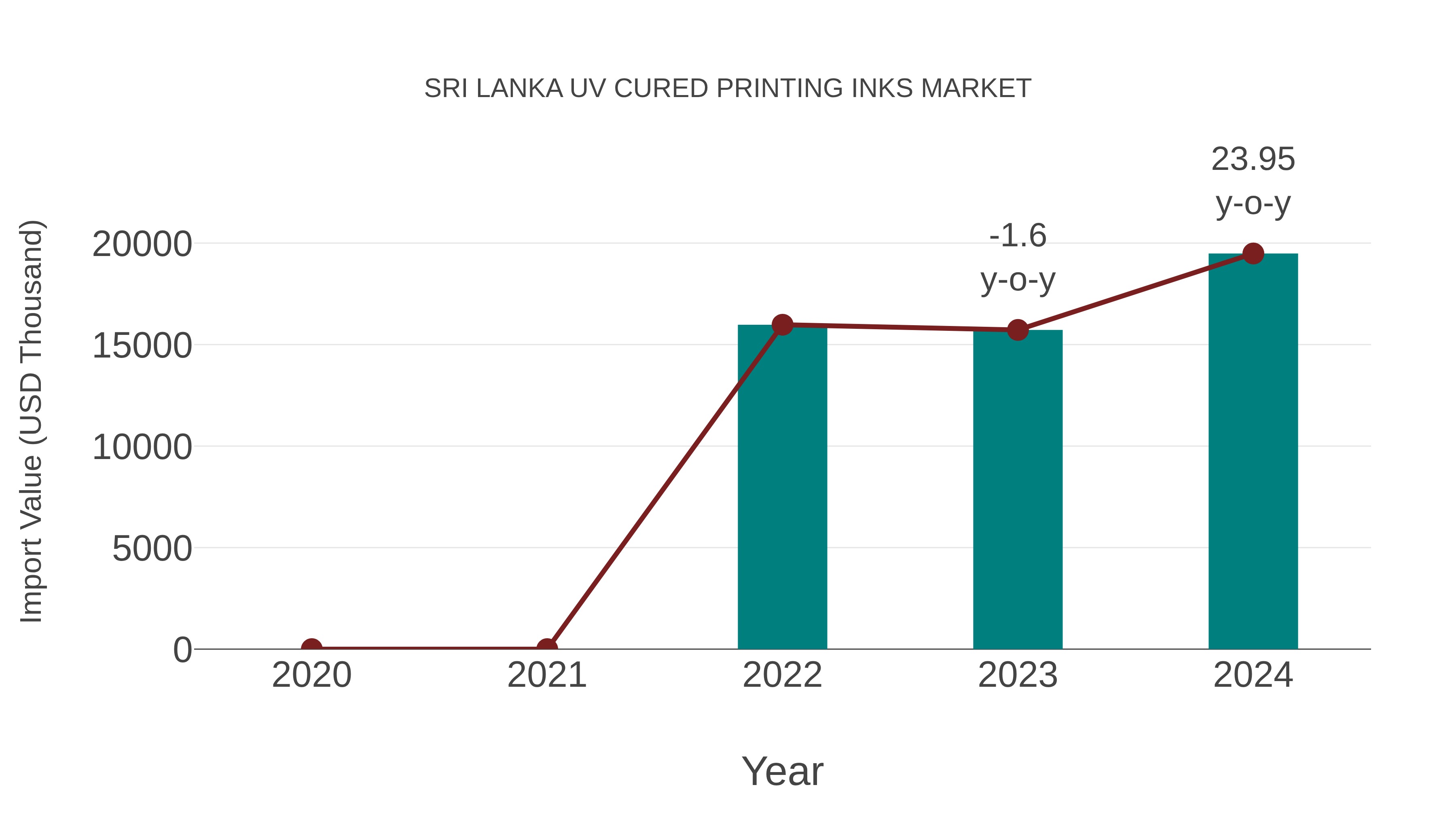 Sri Lanka Uv Cured Printing Inks Market: Import Trend Analysis