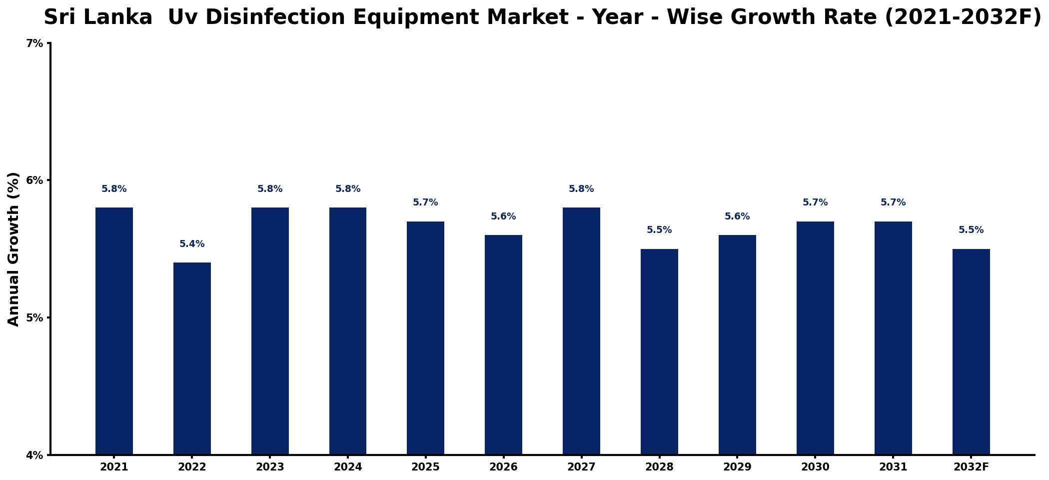 Sri Lanka Uv Disinfection Equipment Market Year-wise Growth Rate and Key Drivers