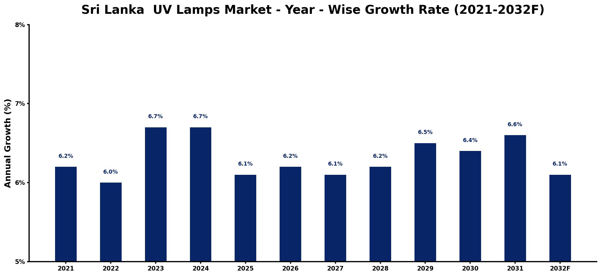 Sri Lanka UV Lamps Market Year-wise Growth Rate and Key Drivers