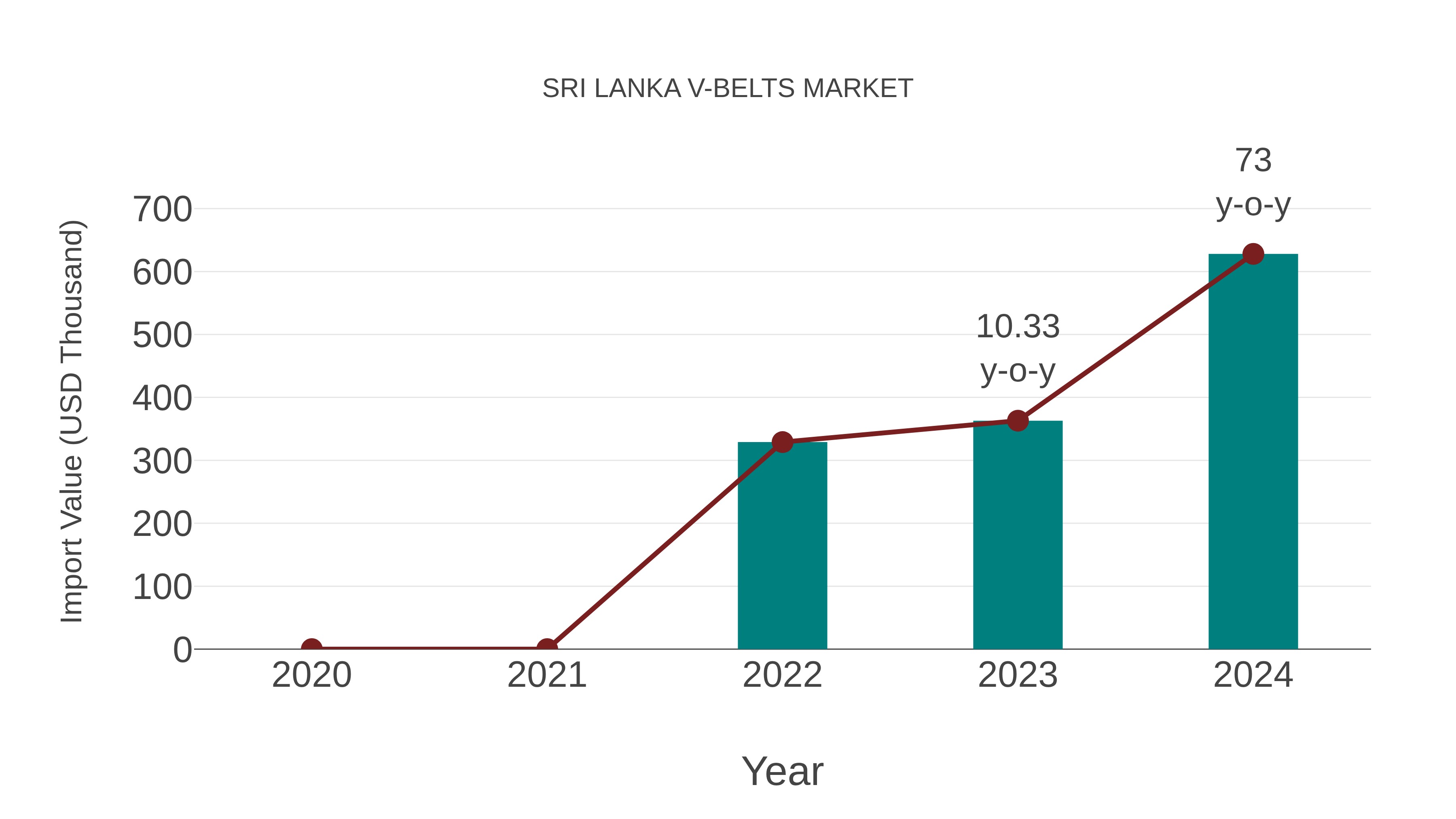  Sri Lanka V-belts Market: Import Trend Analysis