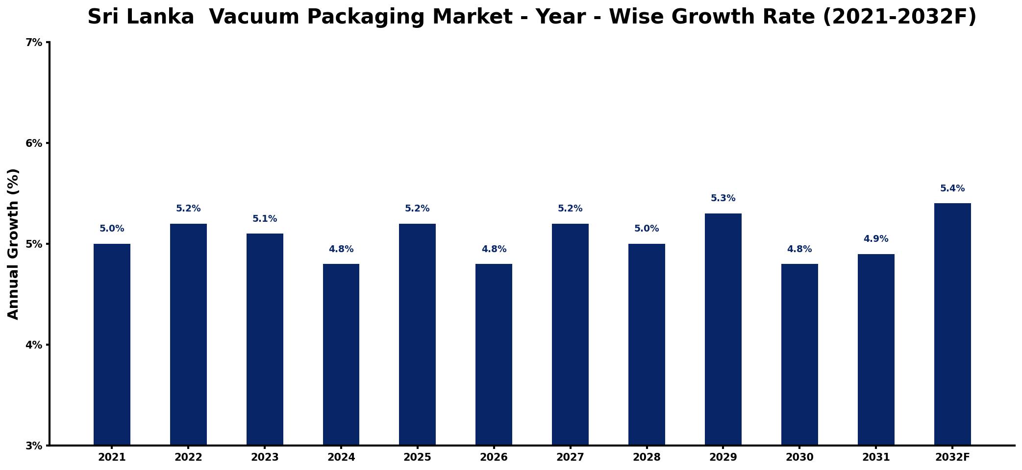 Sri Lanka Vacuum Packaging Market Year-wise Growth Rate and Key Drivers