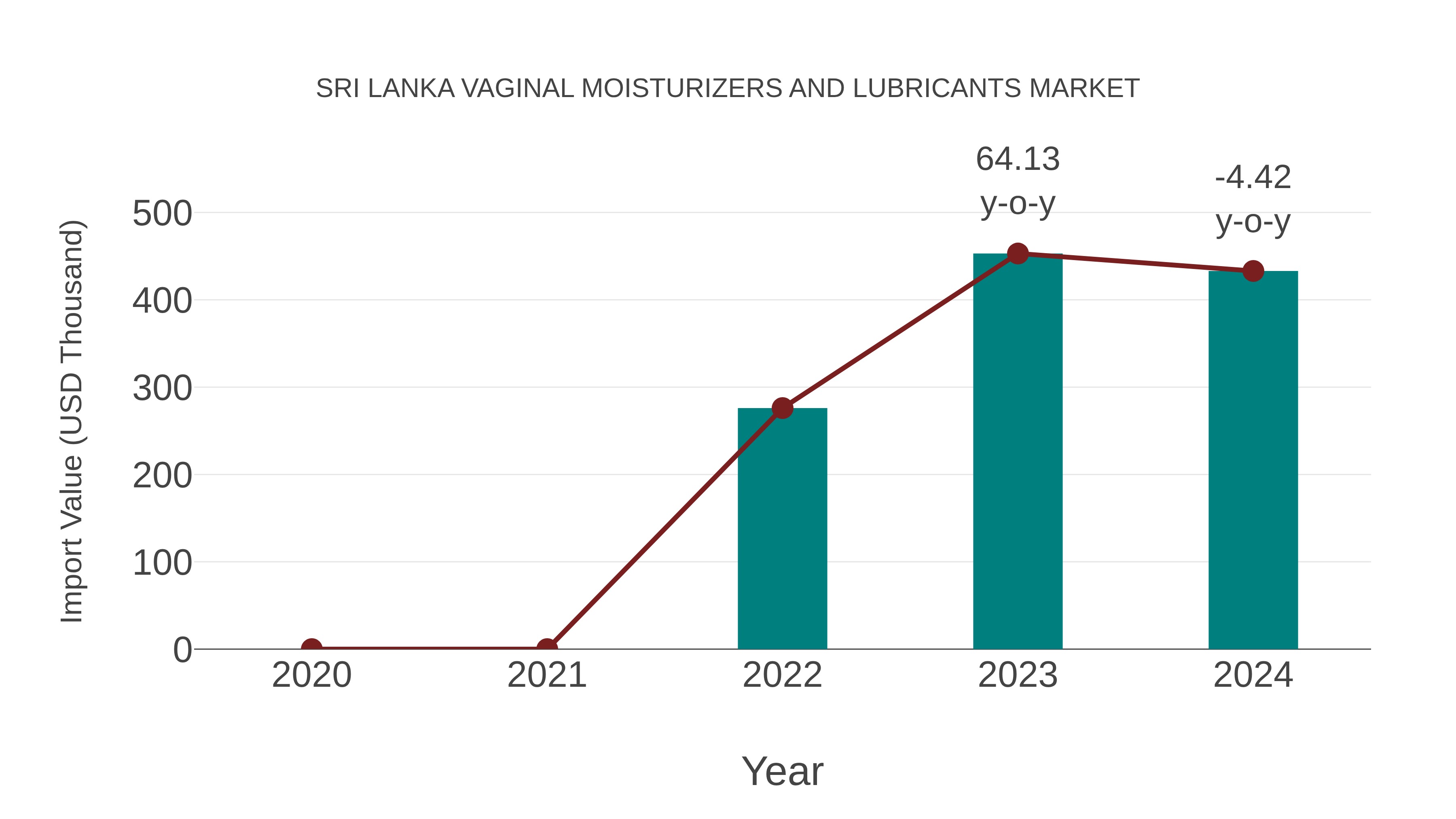 Sri Lanka Vaginal Moisturizers and Lubricants Market: Import Trend Analysis