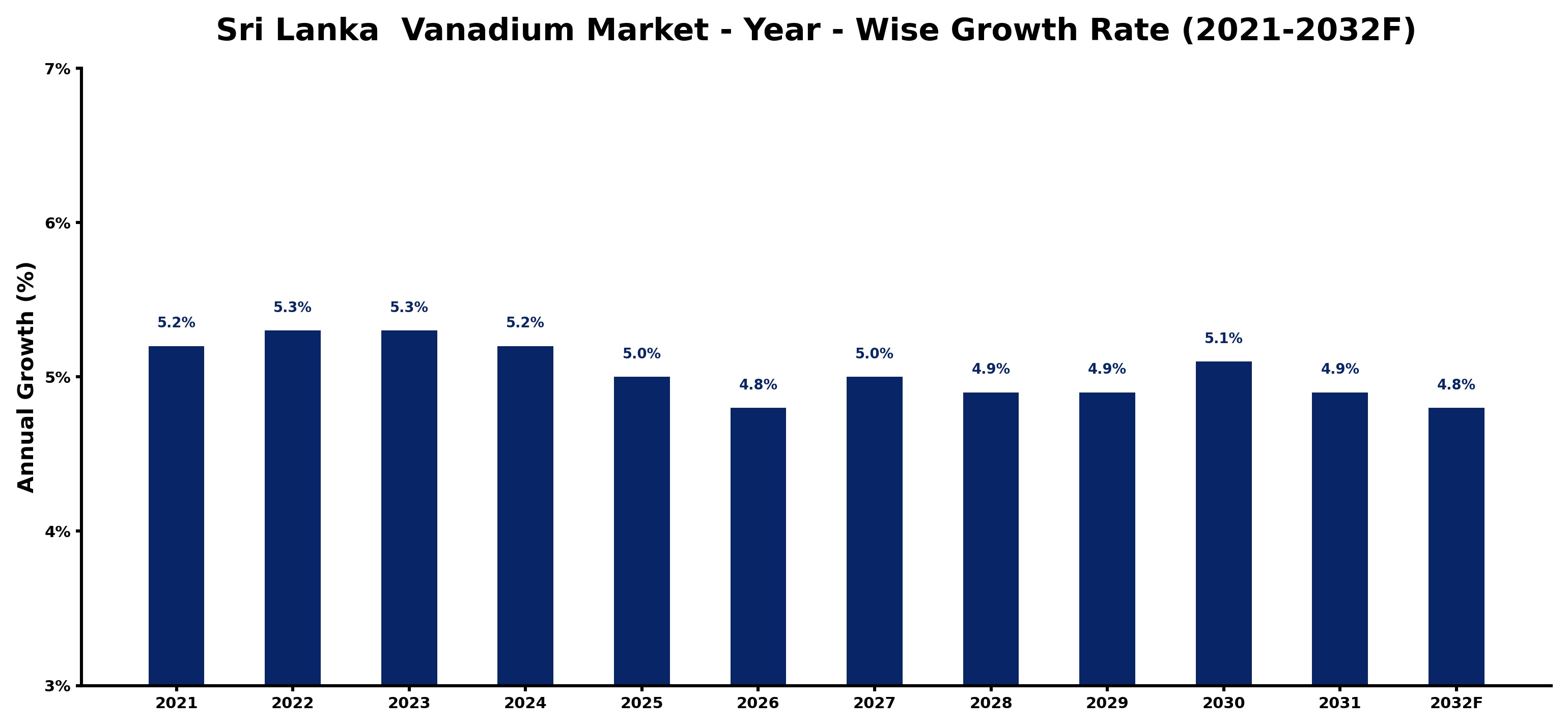 Sri Lanka Vanadium Market Year-wise Growth Rate and Key Drivers