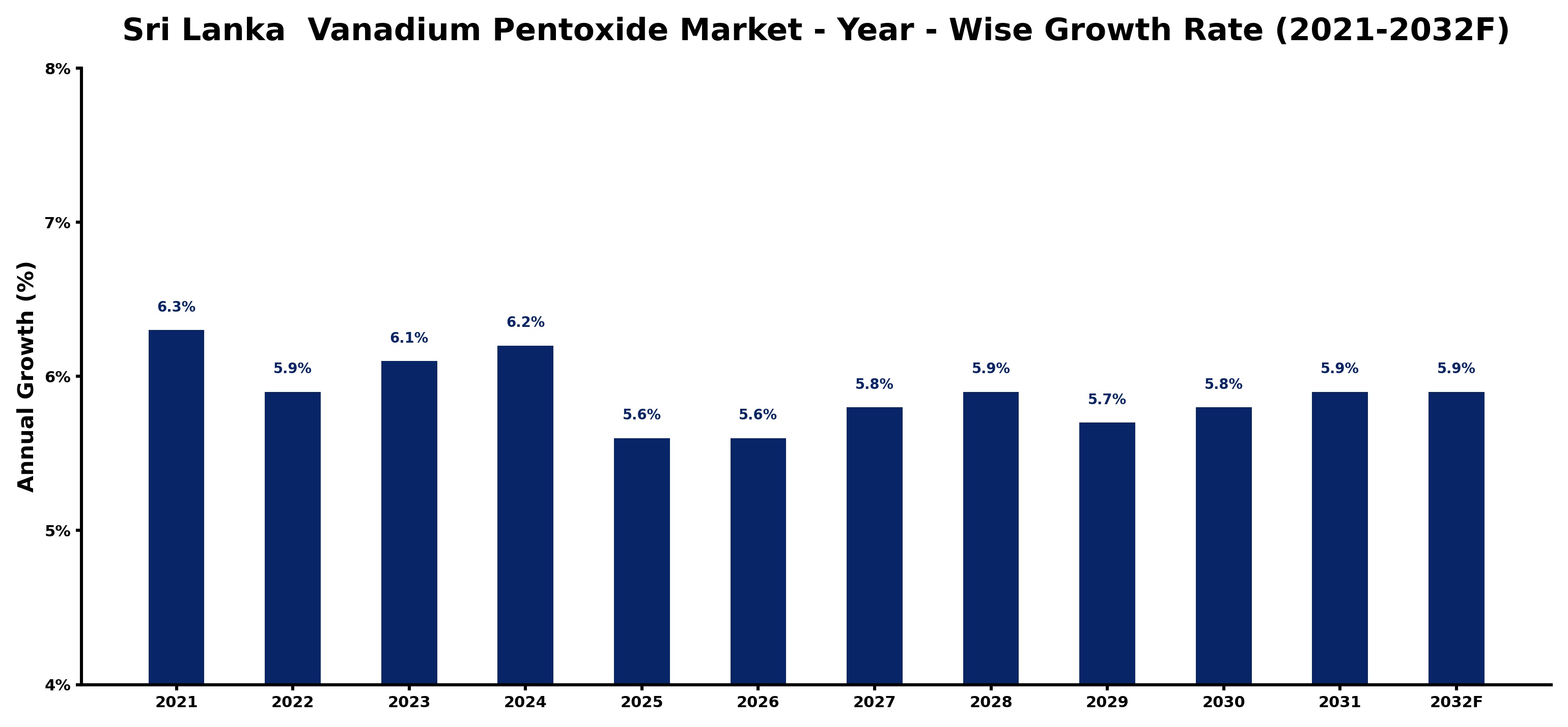 Sri Lanka  Vanadium Pentoxide Market Year-wise Growth Rate and Key Drivers