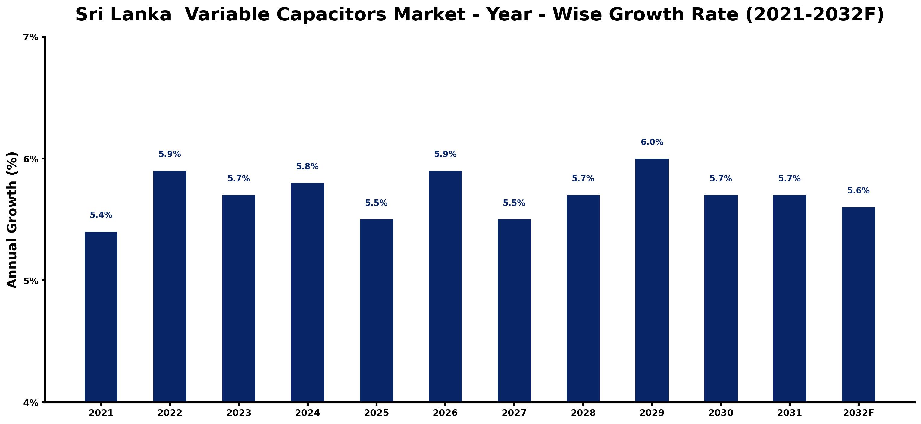 Sri Lanka  Variable Capacitors Market Year-wise Growth Rate and Key Drivers