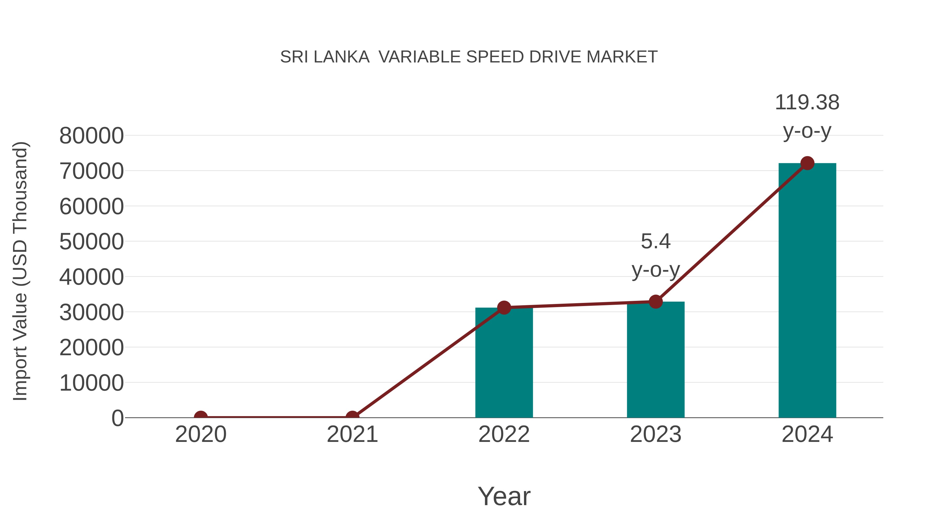 Sri Lanka Variable Speed Drive Market: Import Trend Analysis