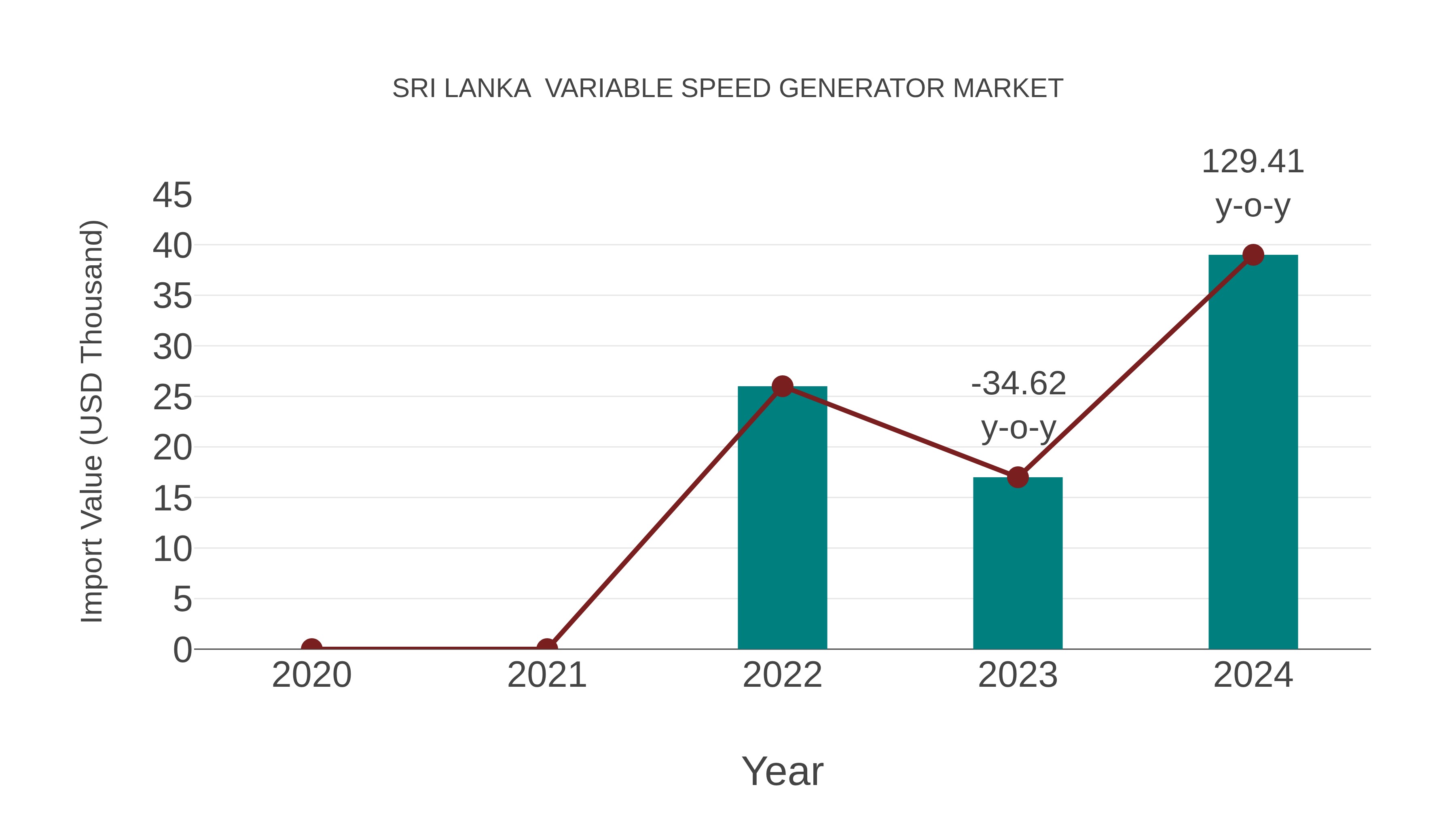  Sri Lanka  Variable Speed Generator Market: Import Trend Analysis