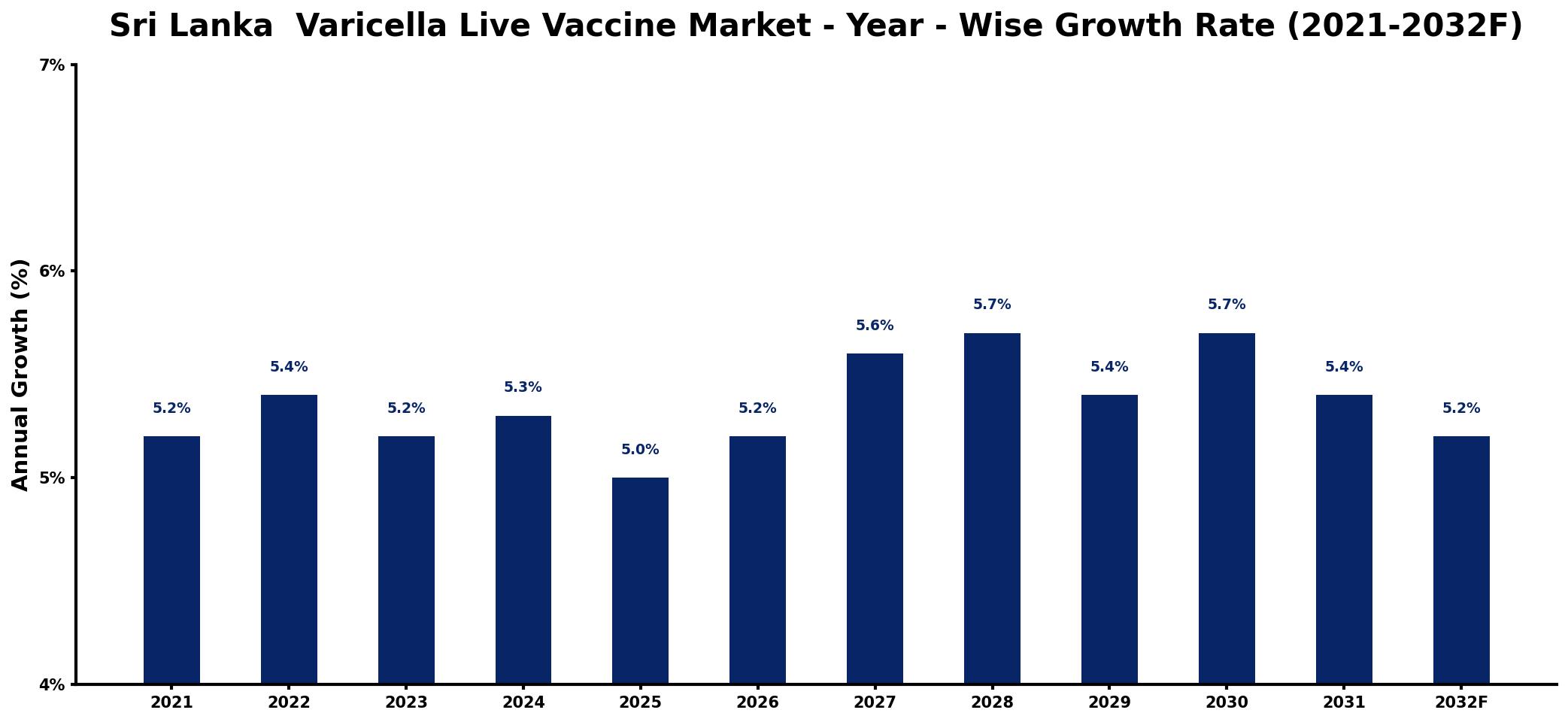 Sri Lanka Varicella Live Vaccine Market Year-wise Growth Rate and Key Drivers