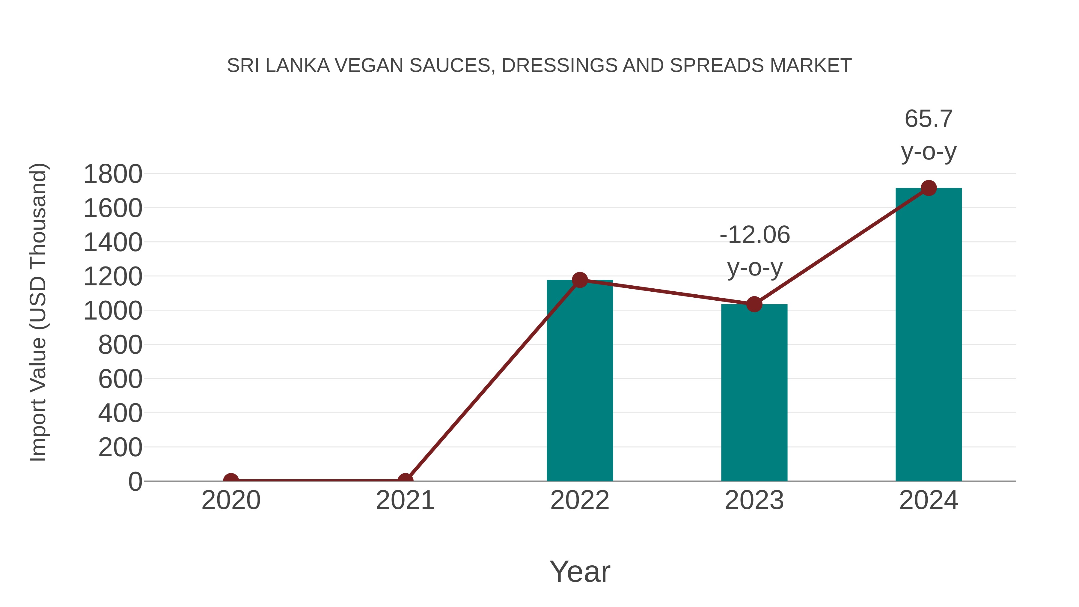  Sri Lanka Vegan Sauces, Dressings and Spreads Market: Import Trend Analysis