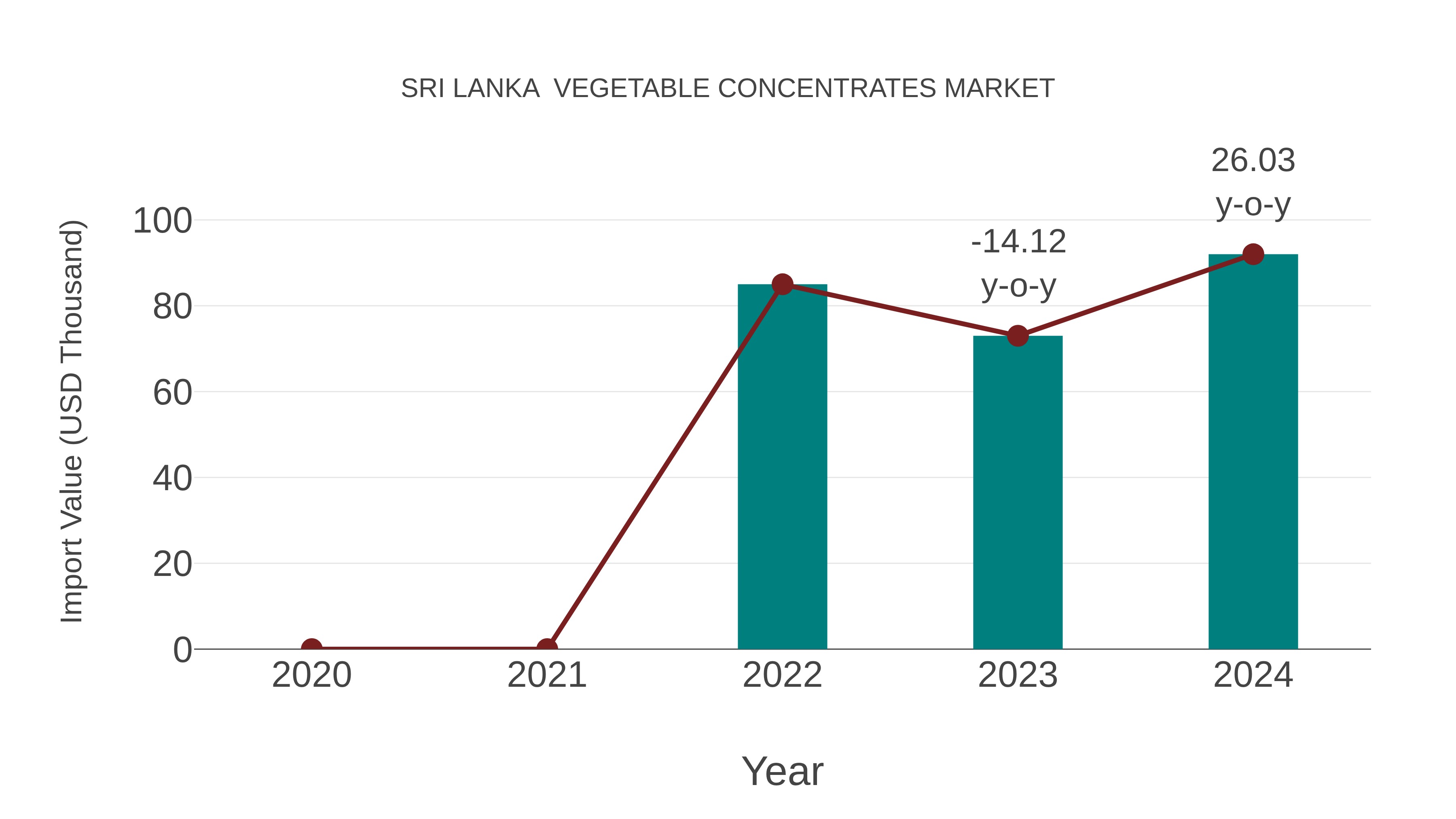  Sri Lanka  Vegetable Concentrates Market: Import Trend Analysis