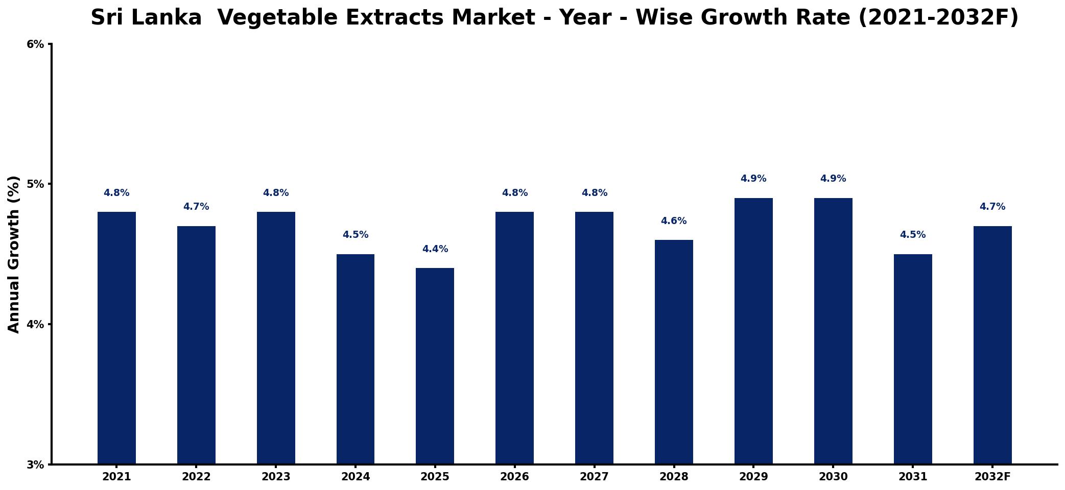 Sri Lanka Vegetable Extracts Market Year-wise Growth Rate and Key Drivers