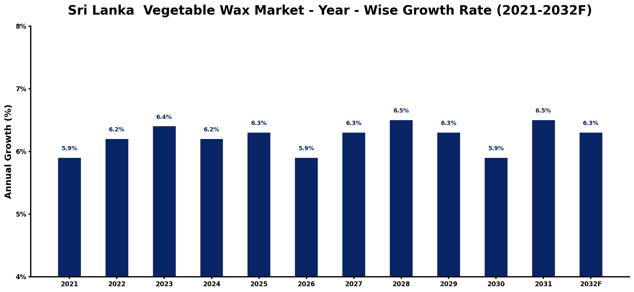 Sri Lanka Vegetable Wax Market Year-wise Growth Rate and Key Drivers