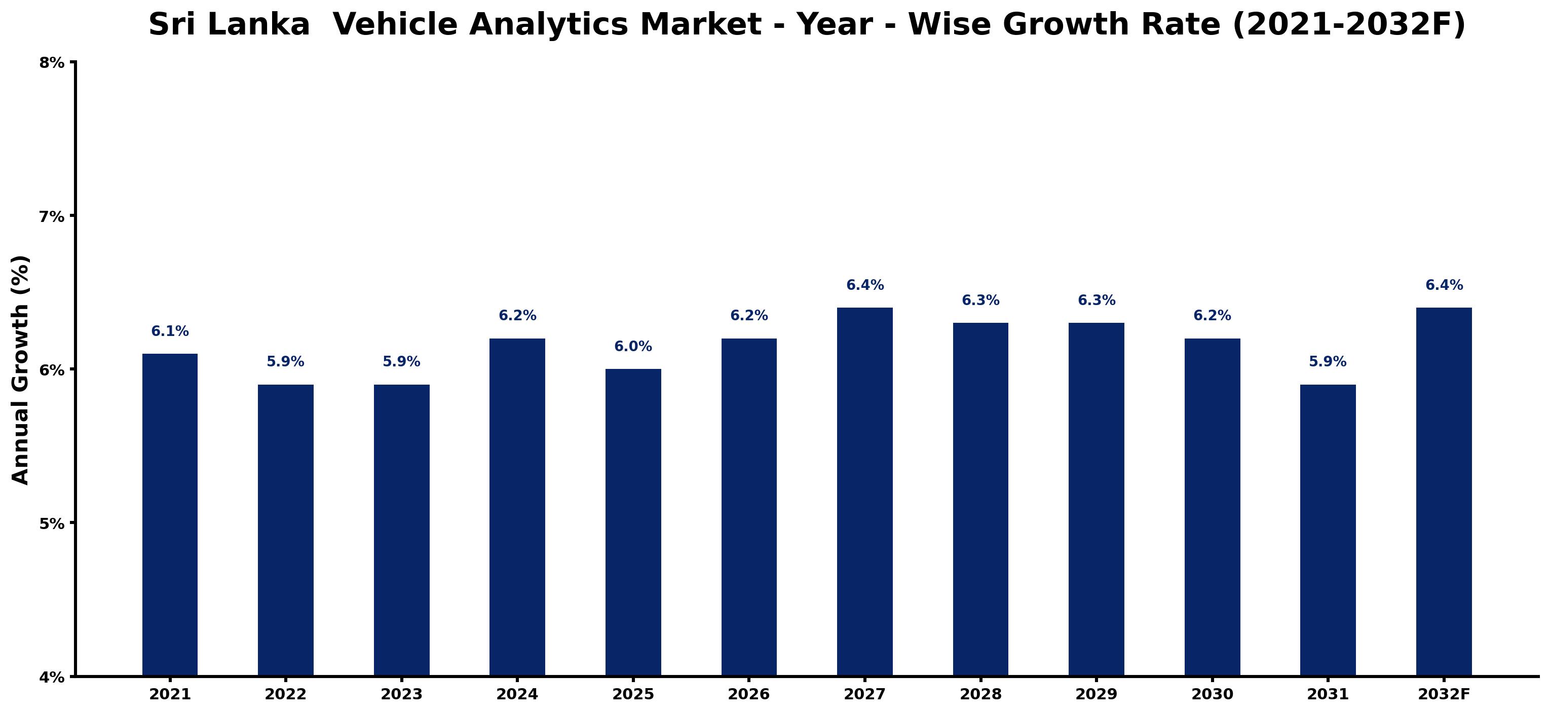 Sri Lanka Vehicle Analytics Market Year-wise Growth Rate and Key Drivers