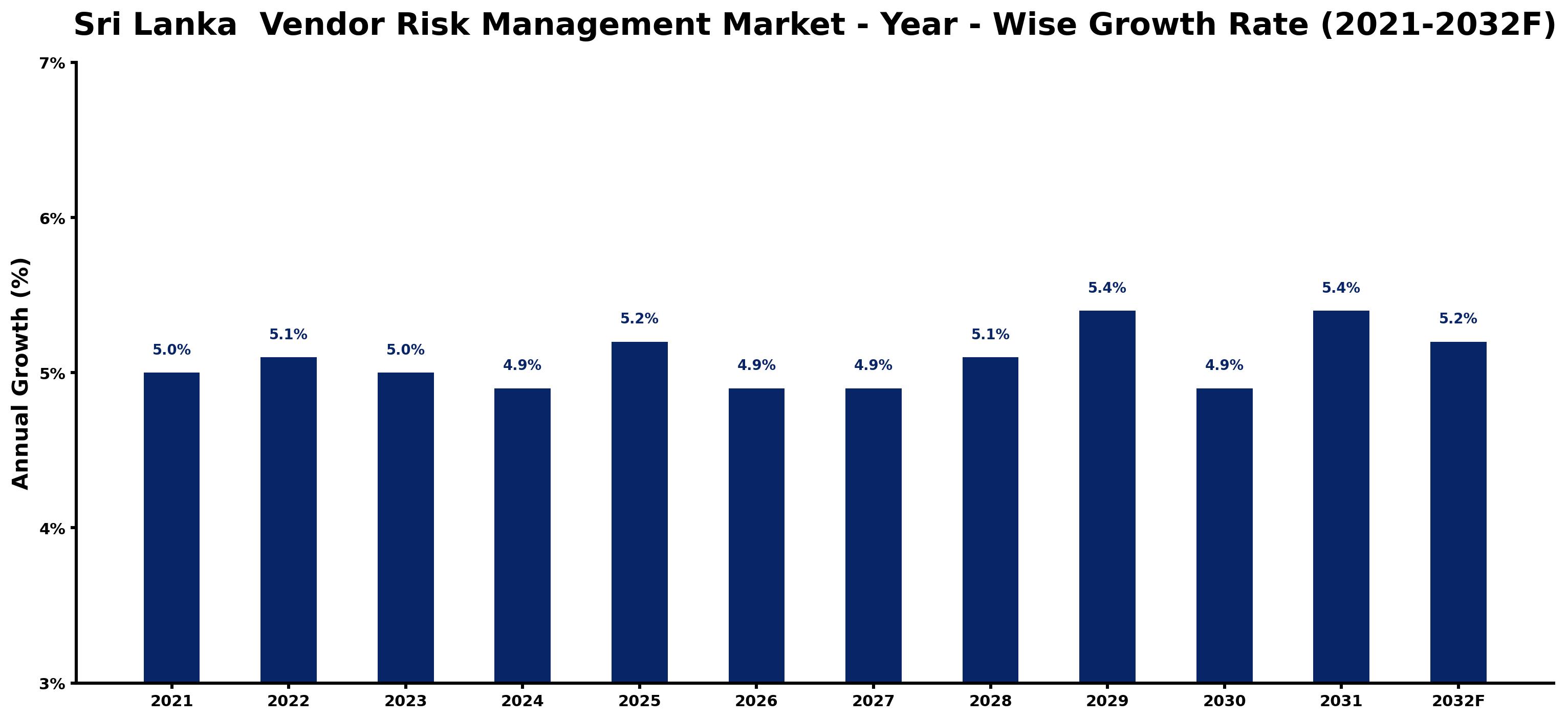 Sri Lanka Vendor Risk Management Market Year-wise Growth Rate and Key Drivers