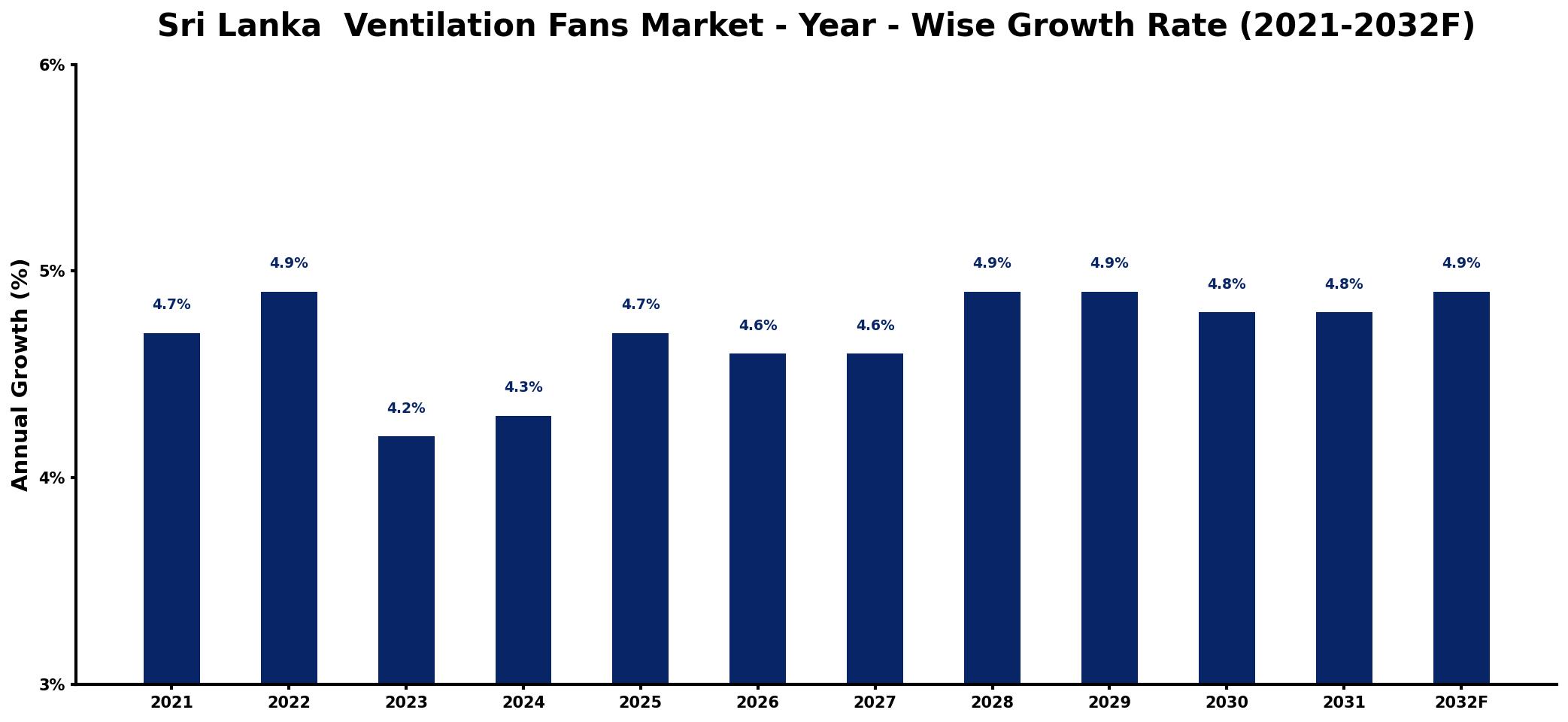 Sri Lanka Ventilation Fans Market Year-wise Growth Rate and Key Drivers