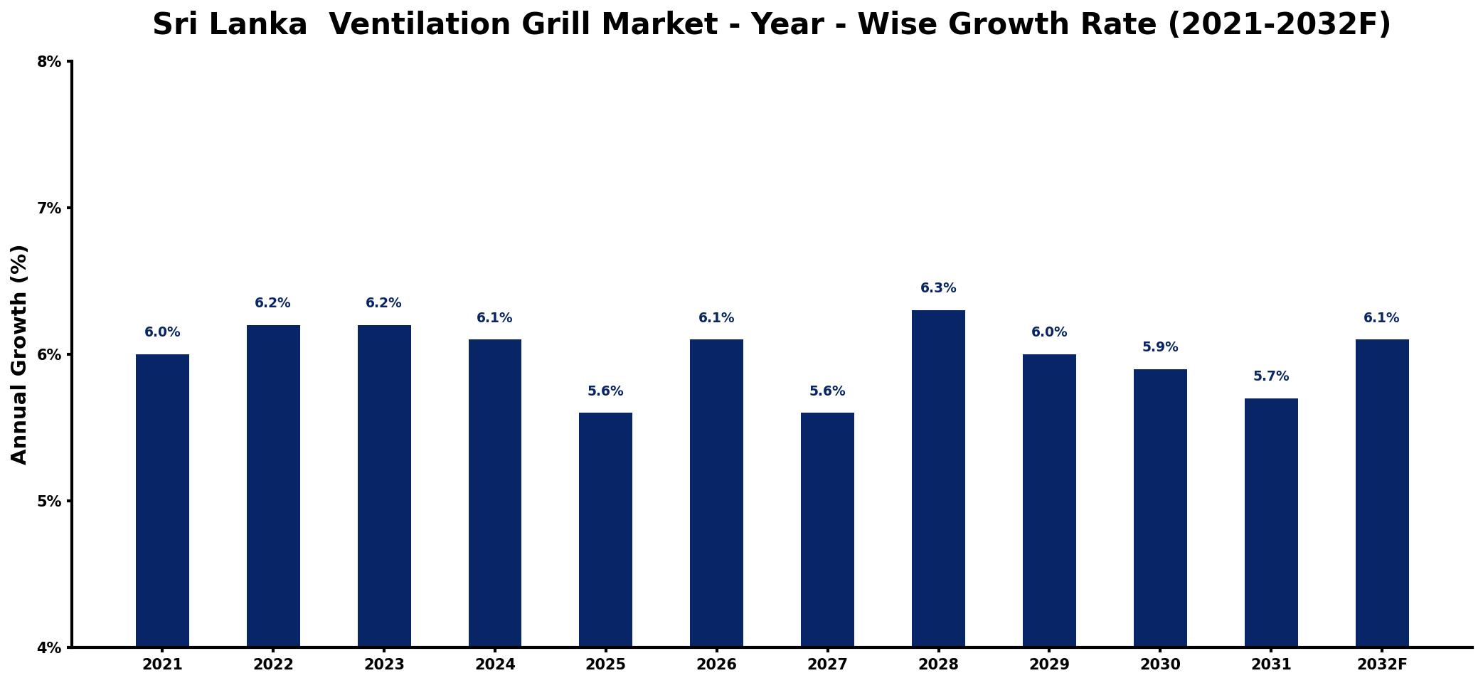 Sri Lanka  Ventilation Grill Market Year-wise Growth Rate and Key Drivers