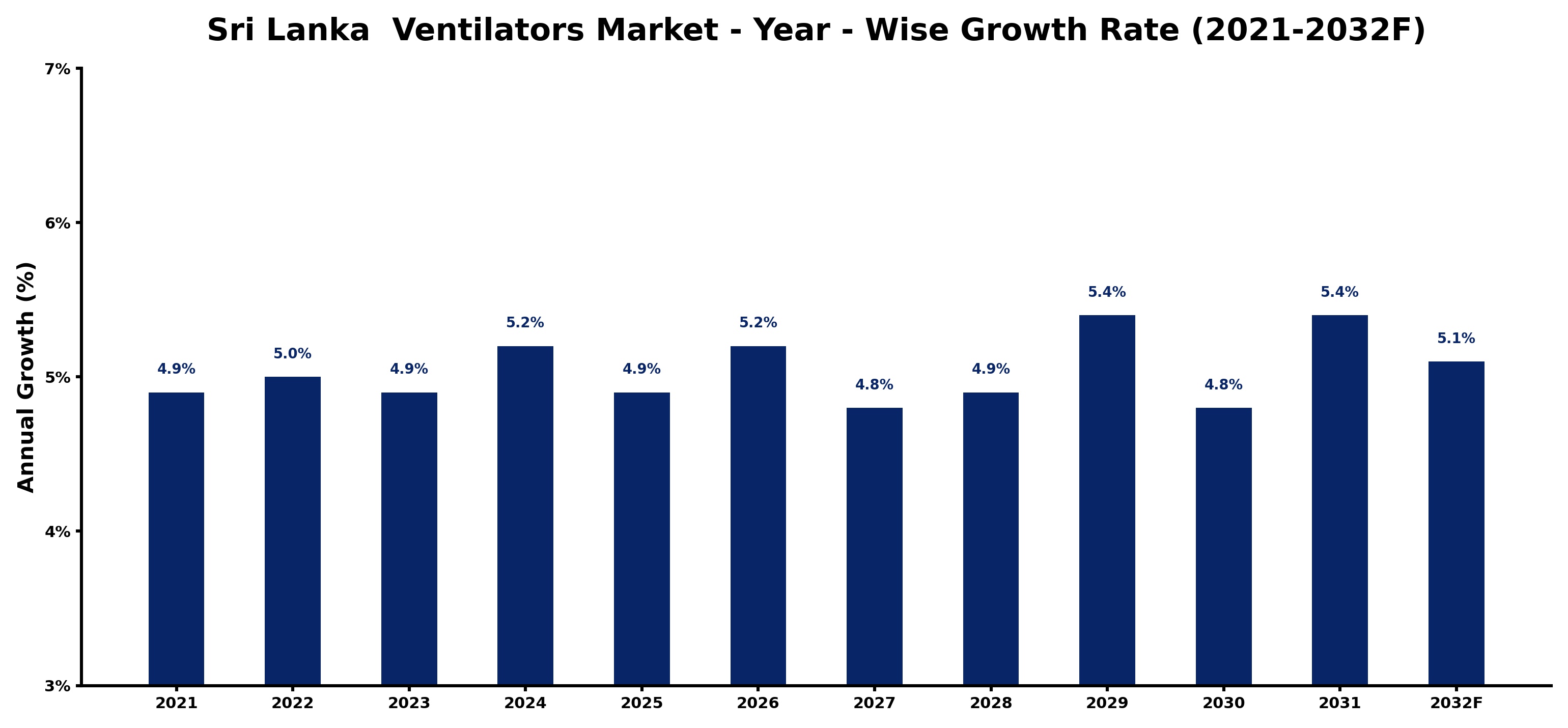 Sri Lanka Ventilators Market Year-wise Growth Rate and Key Drivers