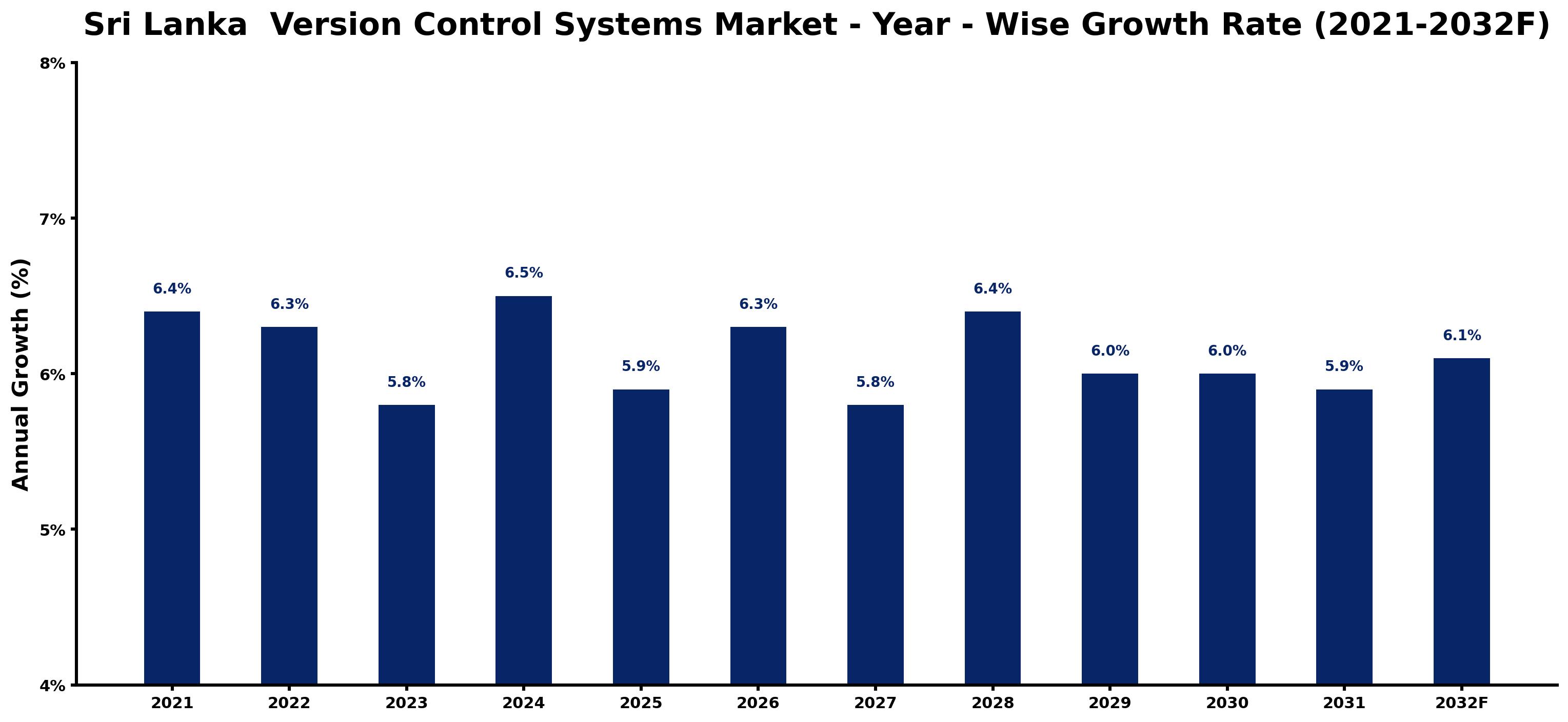 Sri Lanka  Version Control Systems Market Year-wise Growth Rate and Key Drivers