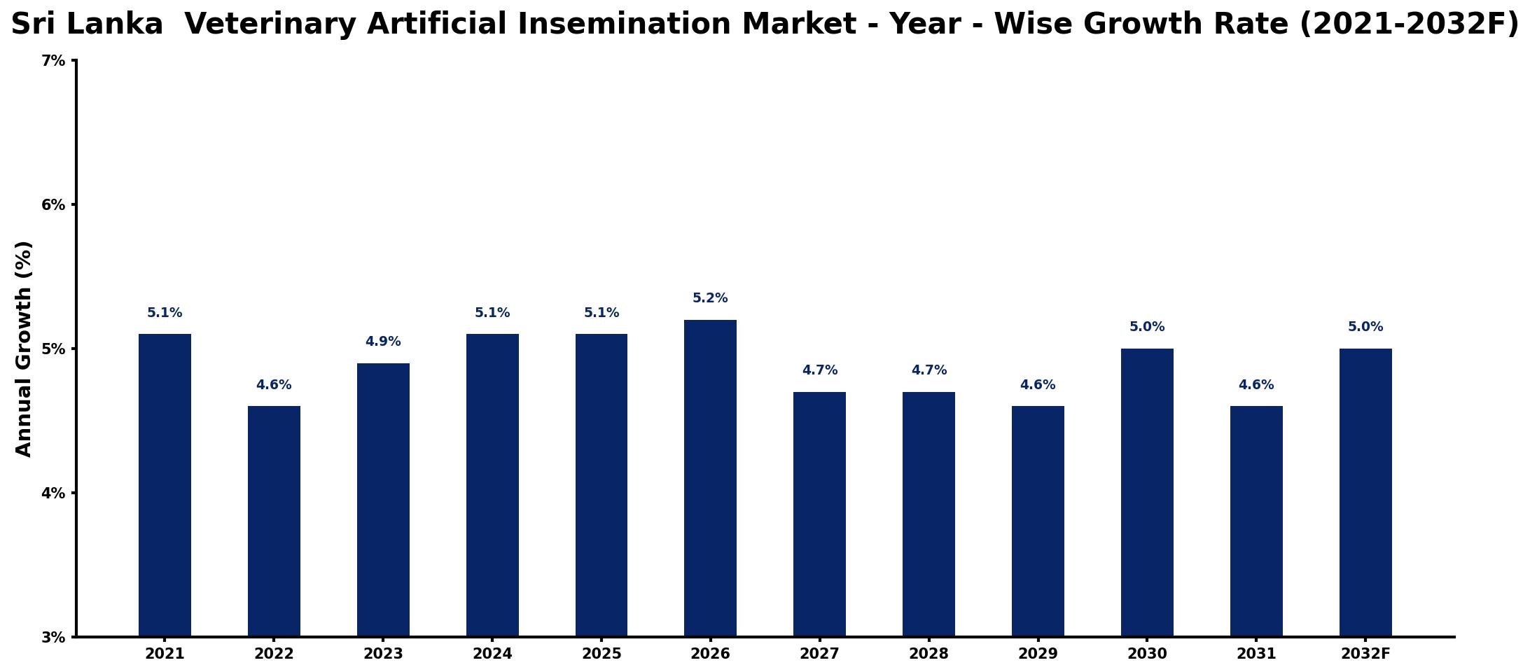 Sri Lanka  Veterinary Artificial Insemination Market Year-wise Growth Rate and Key Drivers