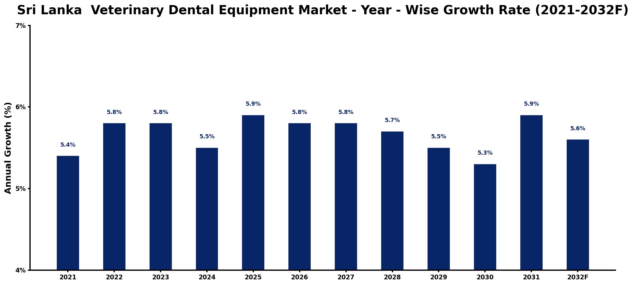 Sri Lanka Veterinary Dental Equipment Market Year-wise Growth Rate and Key Drivers