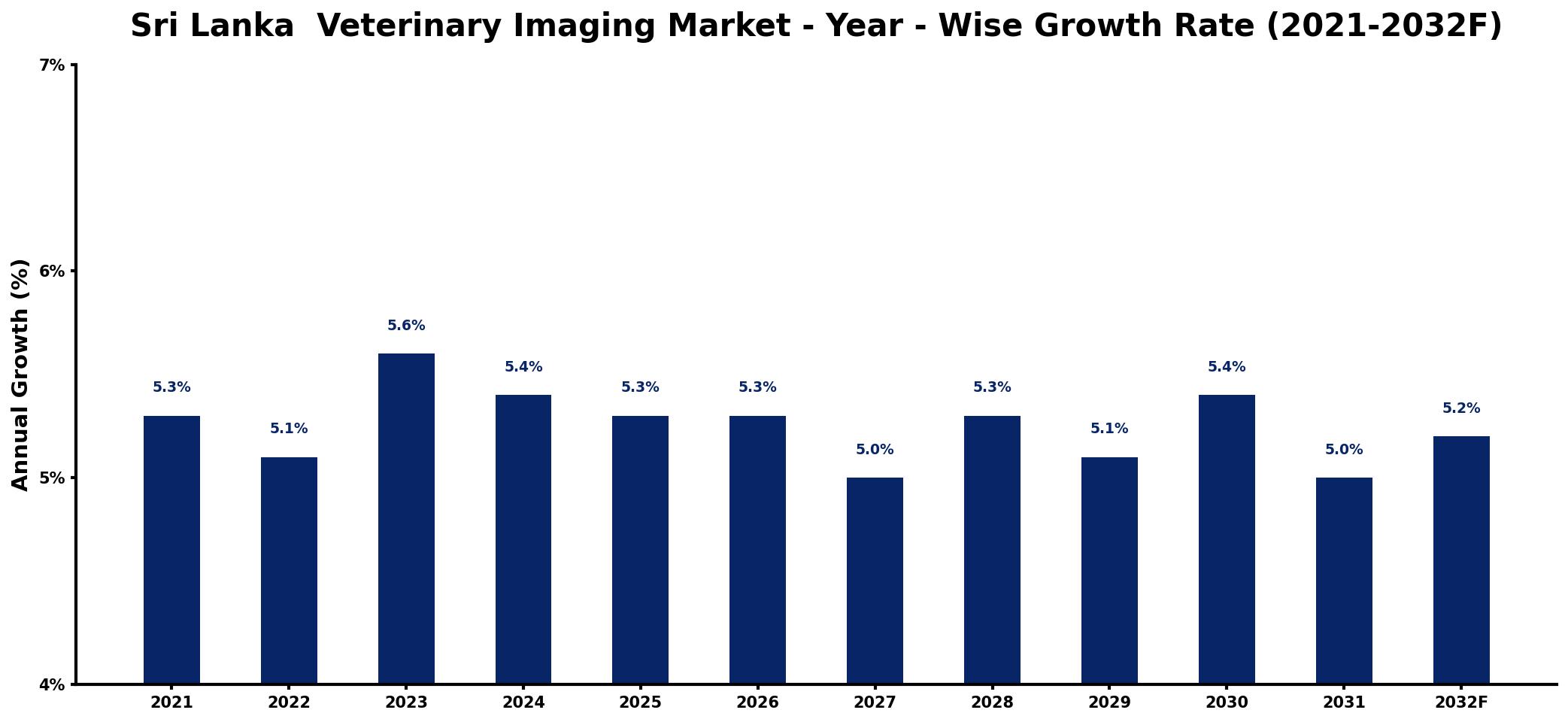 Sri Lanka Veterinary Imaging Market Year-wise Growth Rate and Key Drivers