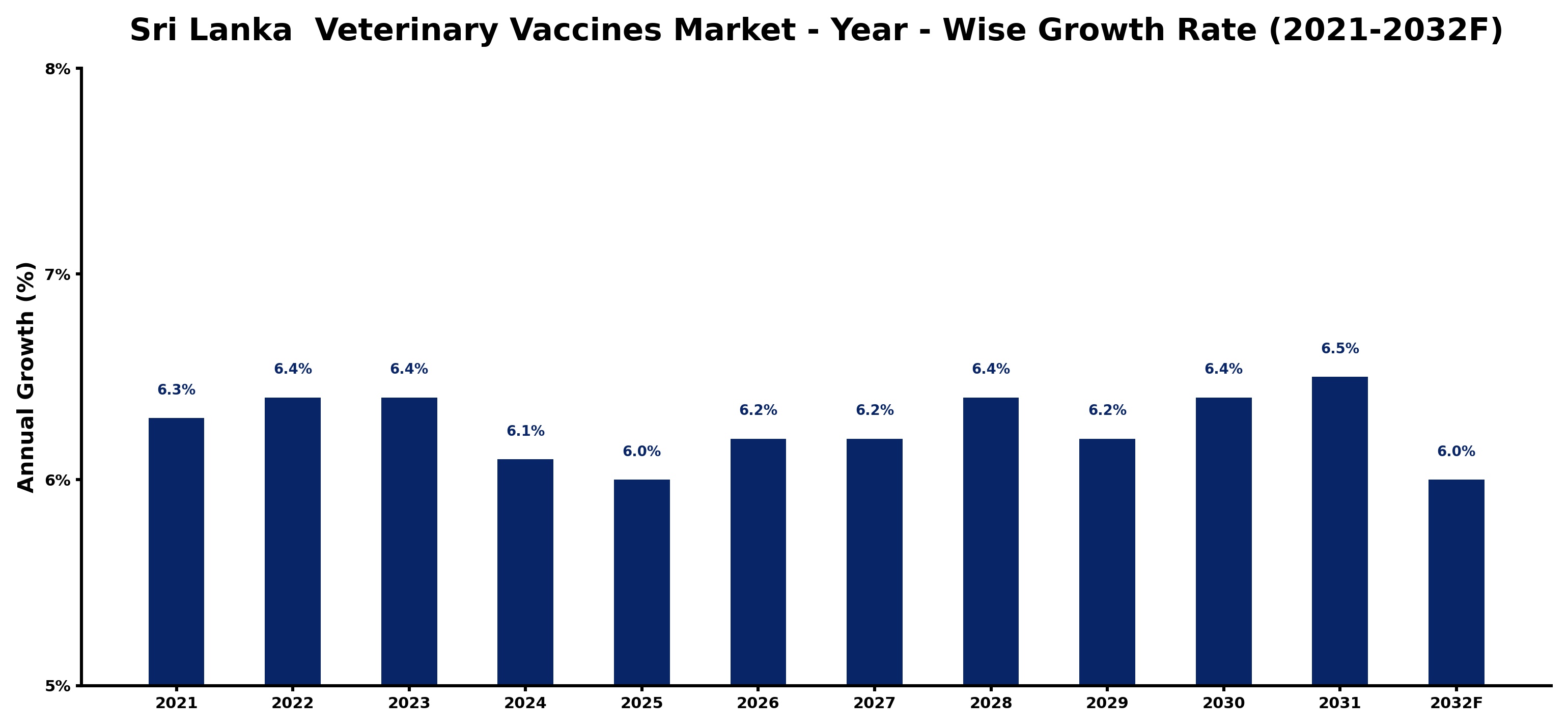 Sri Lanka  Veterinary Vaccines Market Year-wise Growth Rate and Key Drivers