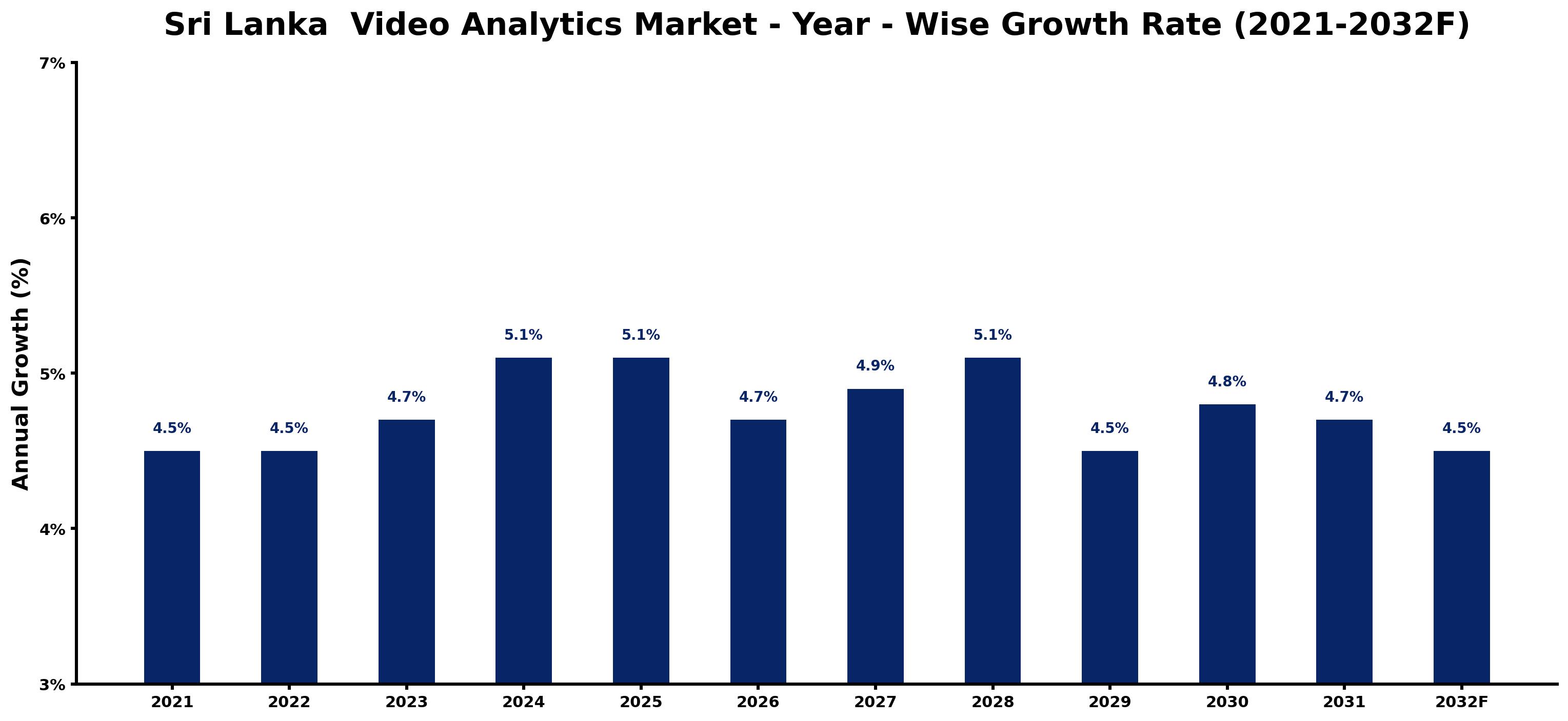 Sri Lanka  Video Analytics Market Year-wise Growth Rate and Key Drivers