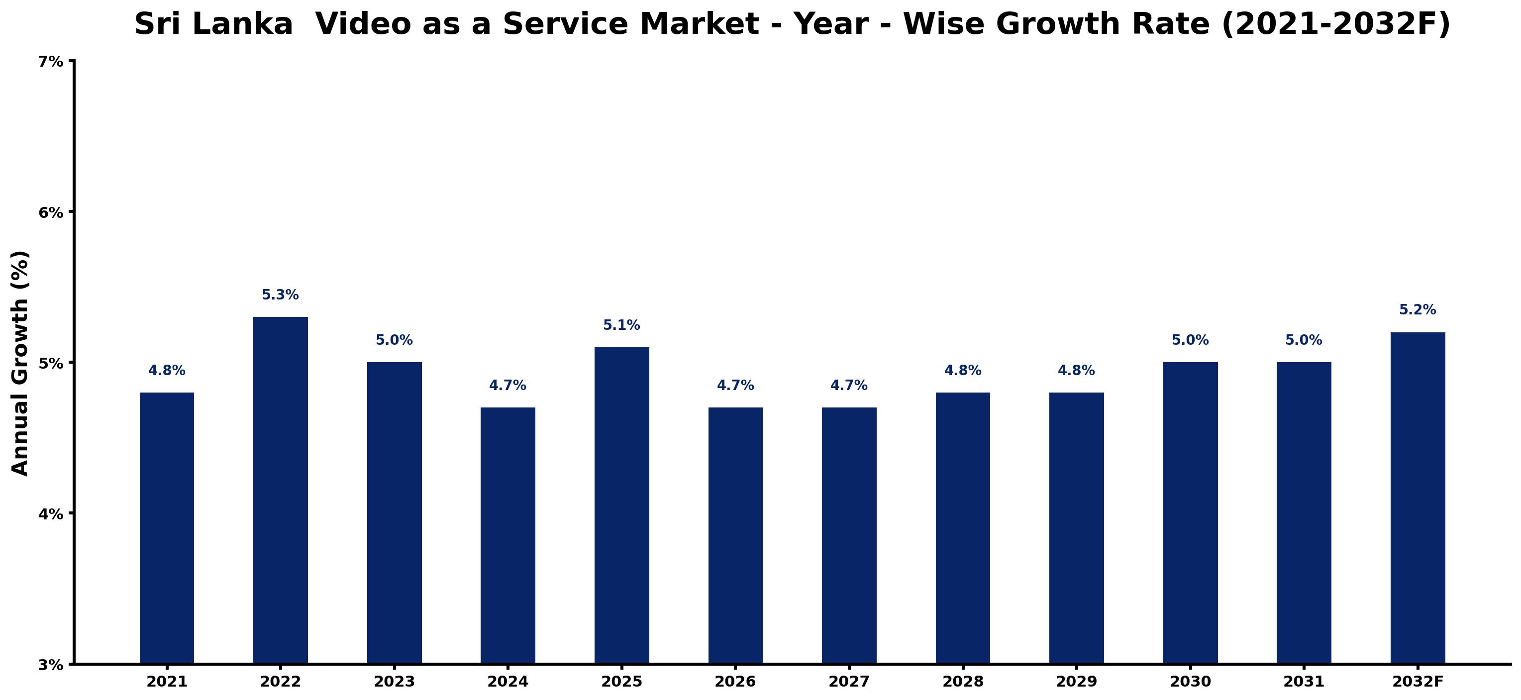 Sri Lanka Video as a Service Market Year-wise Growth Rate and Key Drivers