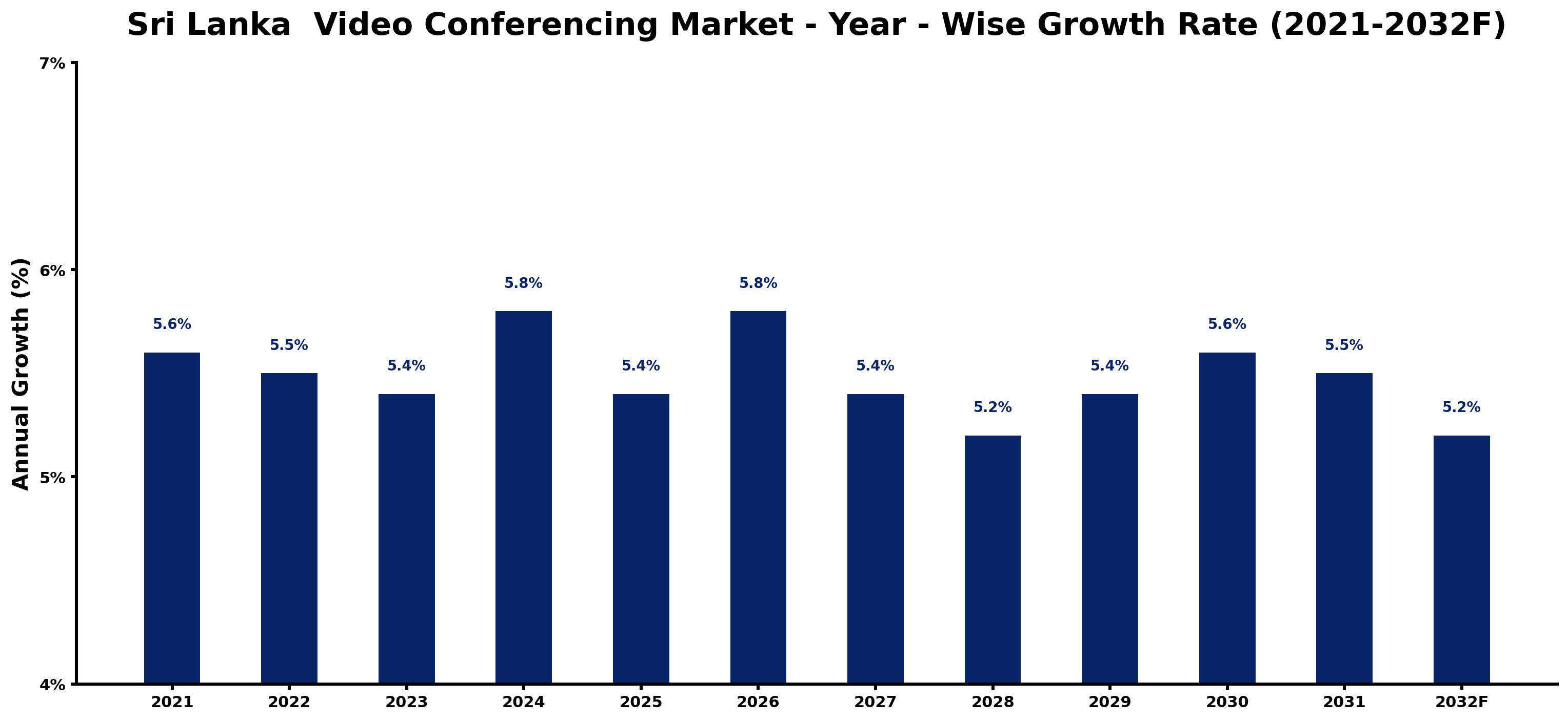 Sri Lanka Video Conferencing Market Year-wise Growth Rate and Key Drivers