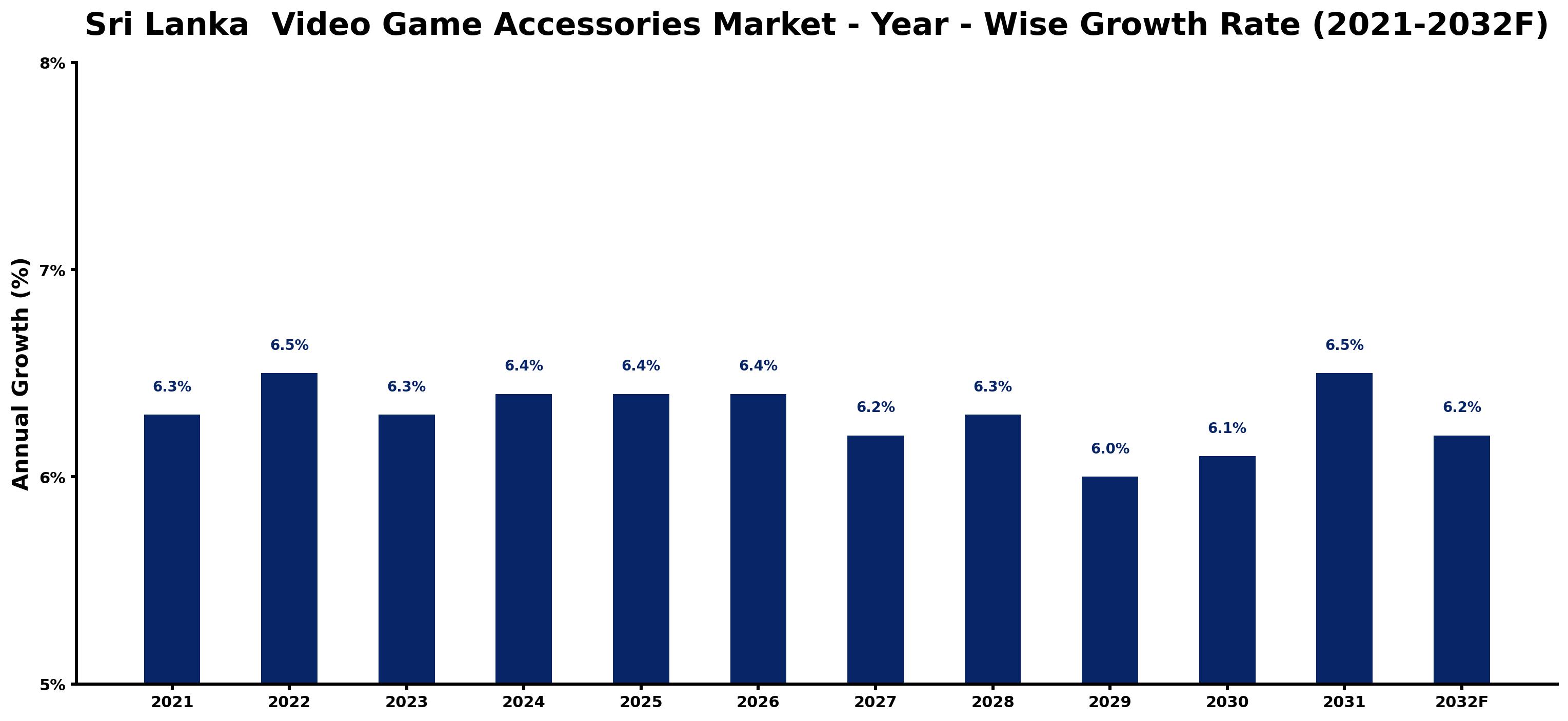 Sri Lanka  Video Game Accessories Market Year-wise Growth Rate and Key Drivers
