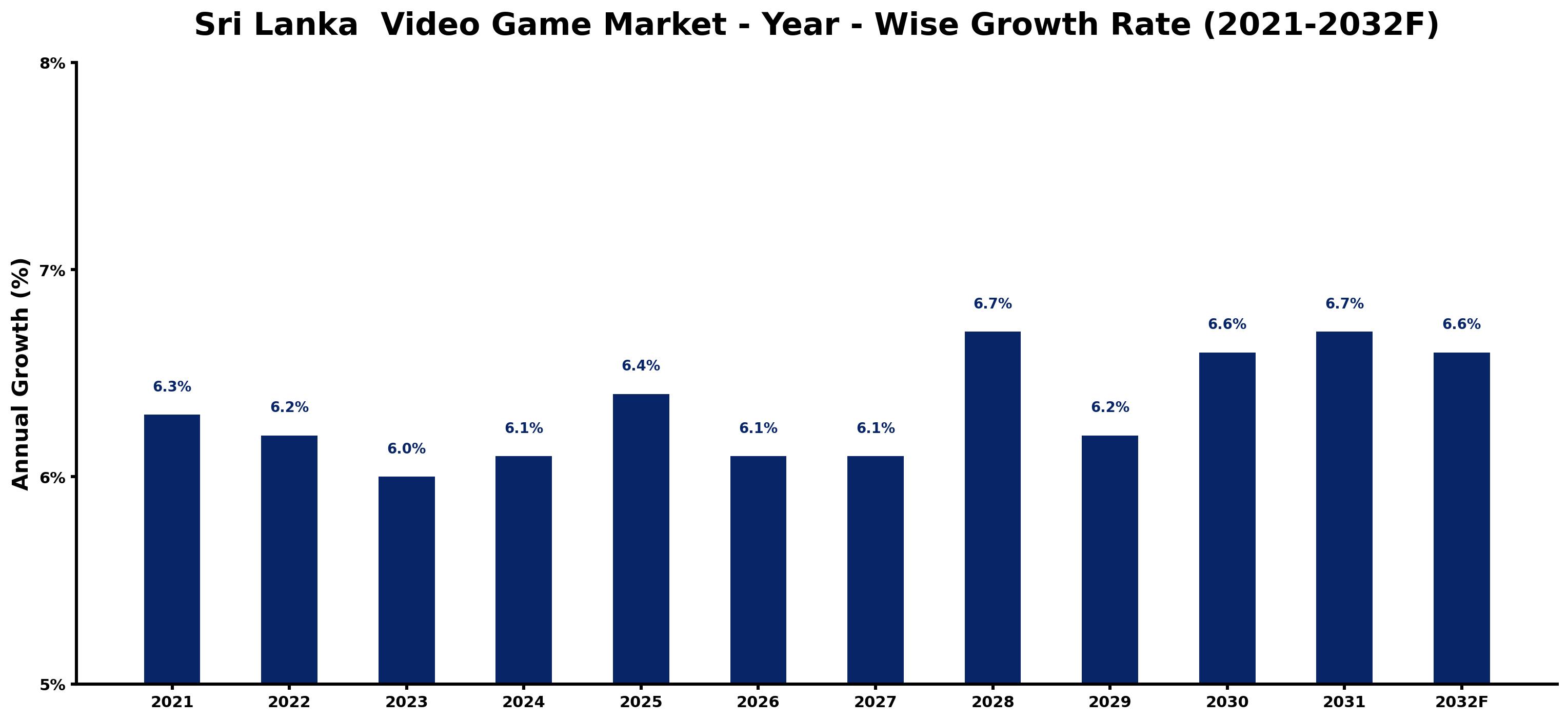 Sri Lanka  Video Game Market Year-wise Growth Rate and Key Drivers