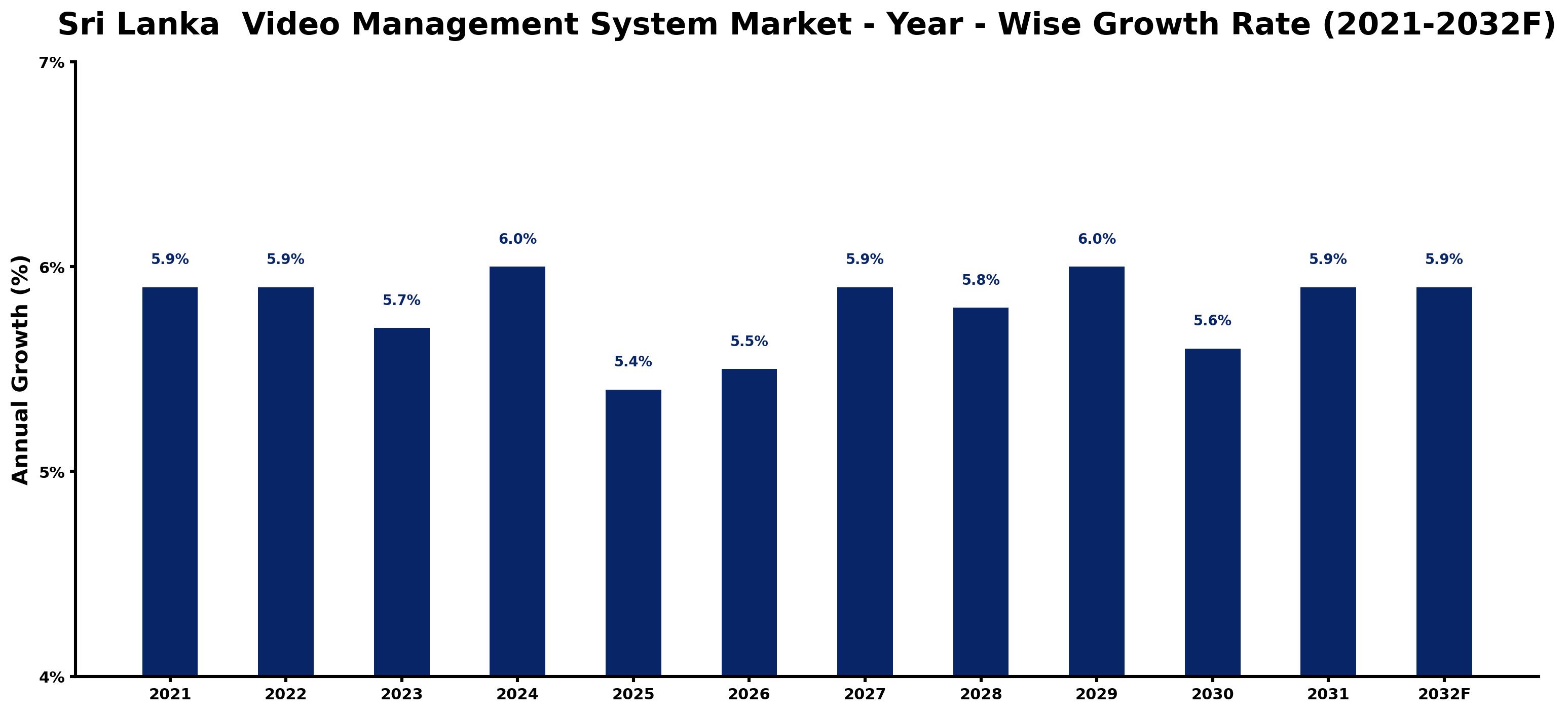 Sri Lanka  Video Management System Market Year-wise Growth Rate and Key Drivers