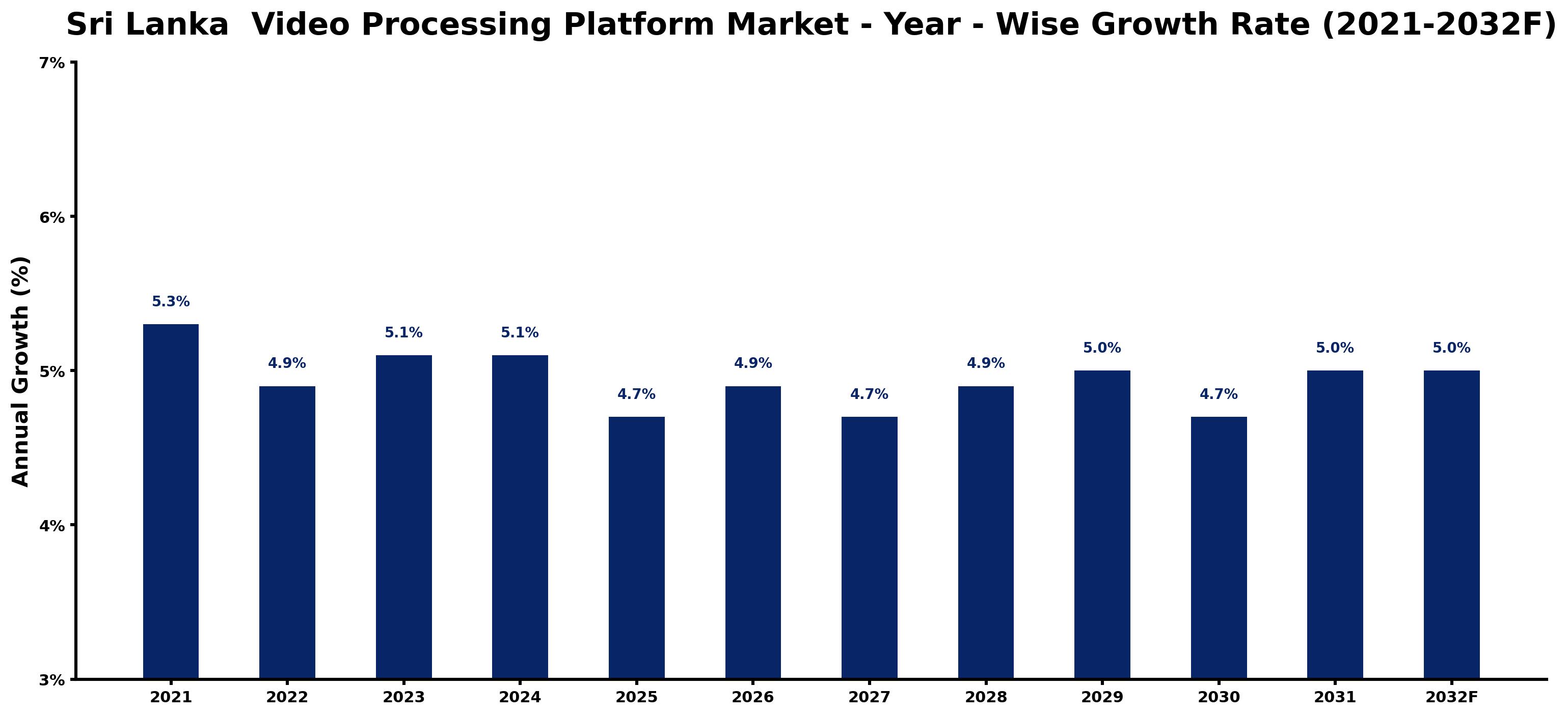 Sri Lanka Video Processing Platform Market Year-wise Growth Rate and Key Drivers