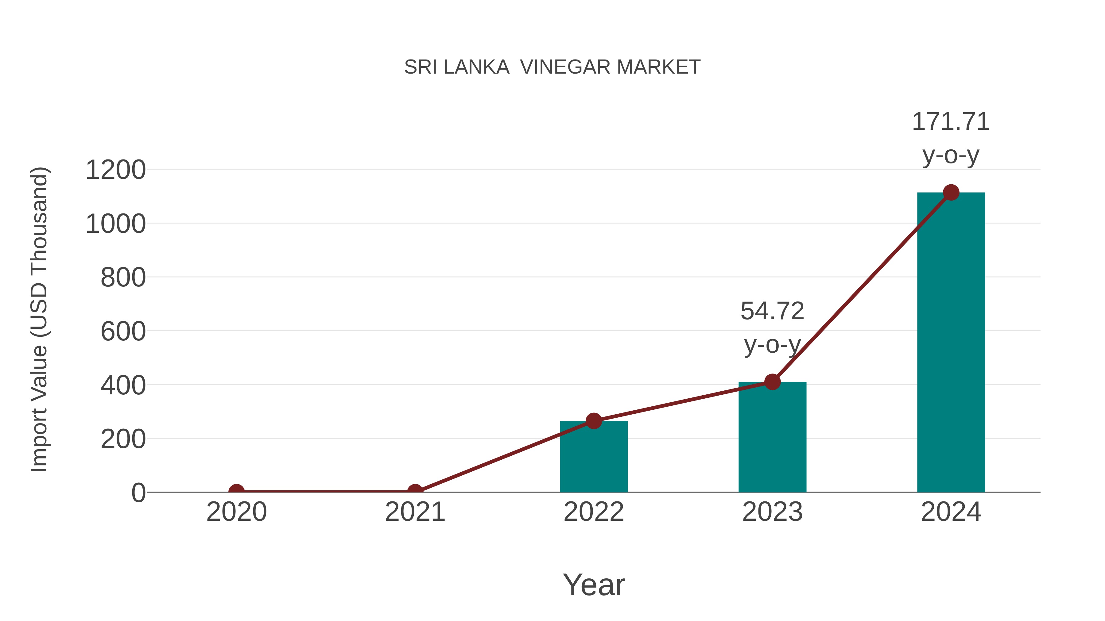  Sri Lanka  Vinegar Market: Import Trend Analysis