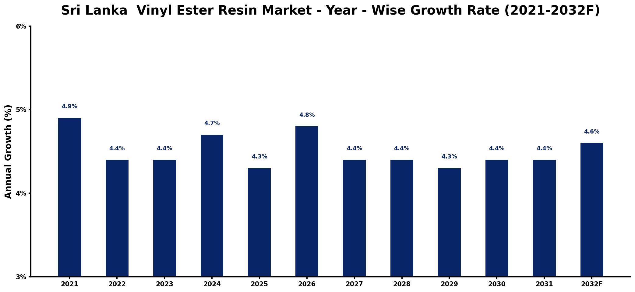 Sri Lanka Vinyl Ester Resin Market Year-wise Growth Rate and Key Drivers