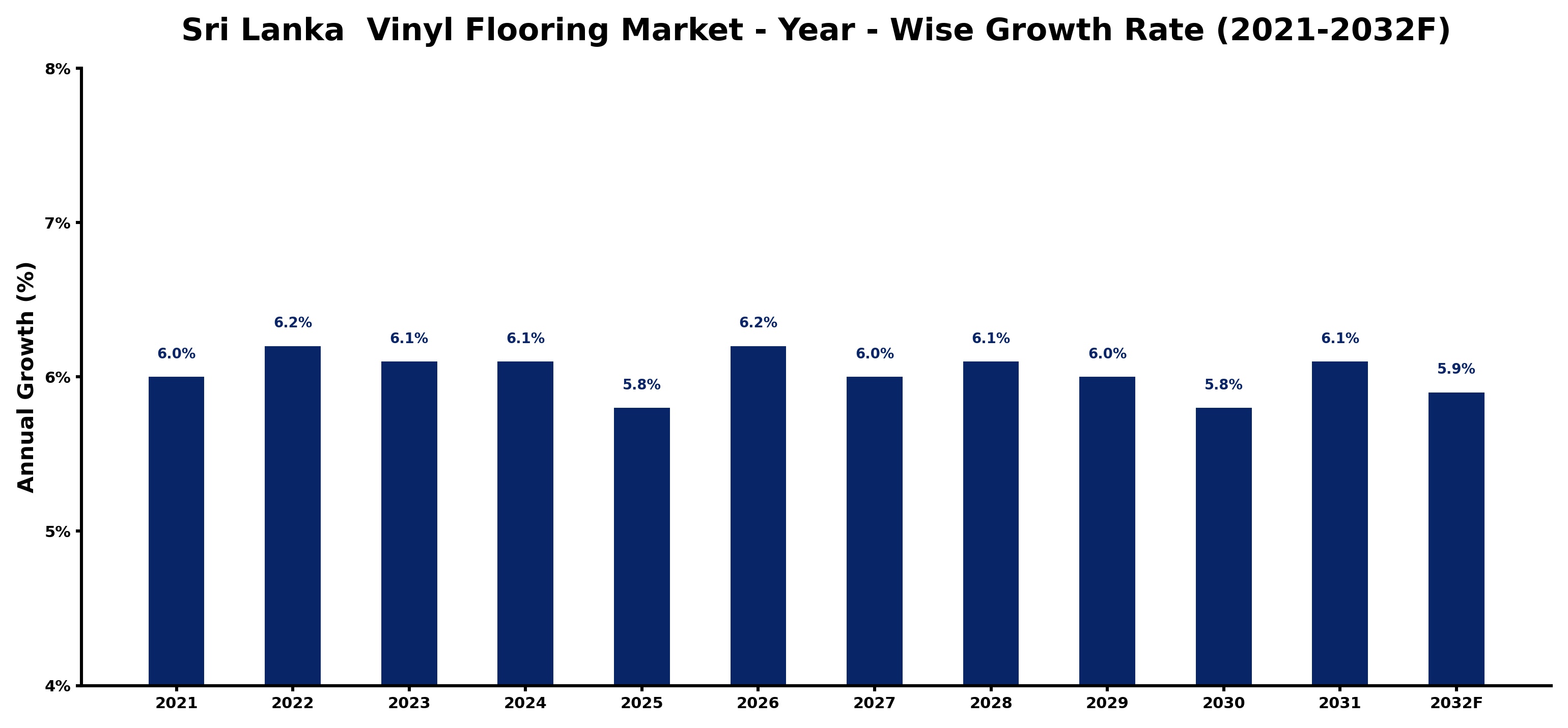 Sri Lanka  Vinyl Flooring Market Year-wise Growth Rate and Key Drivers